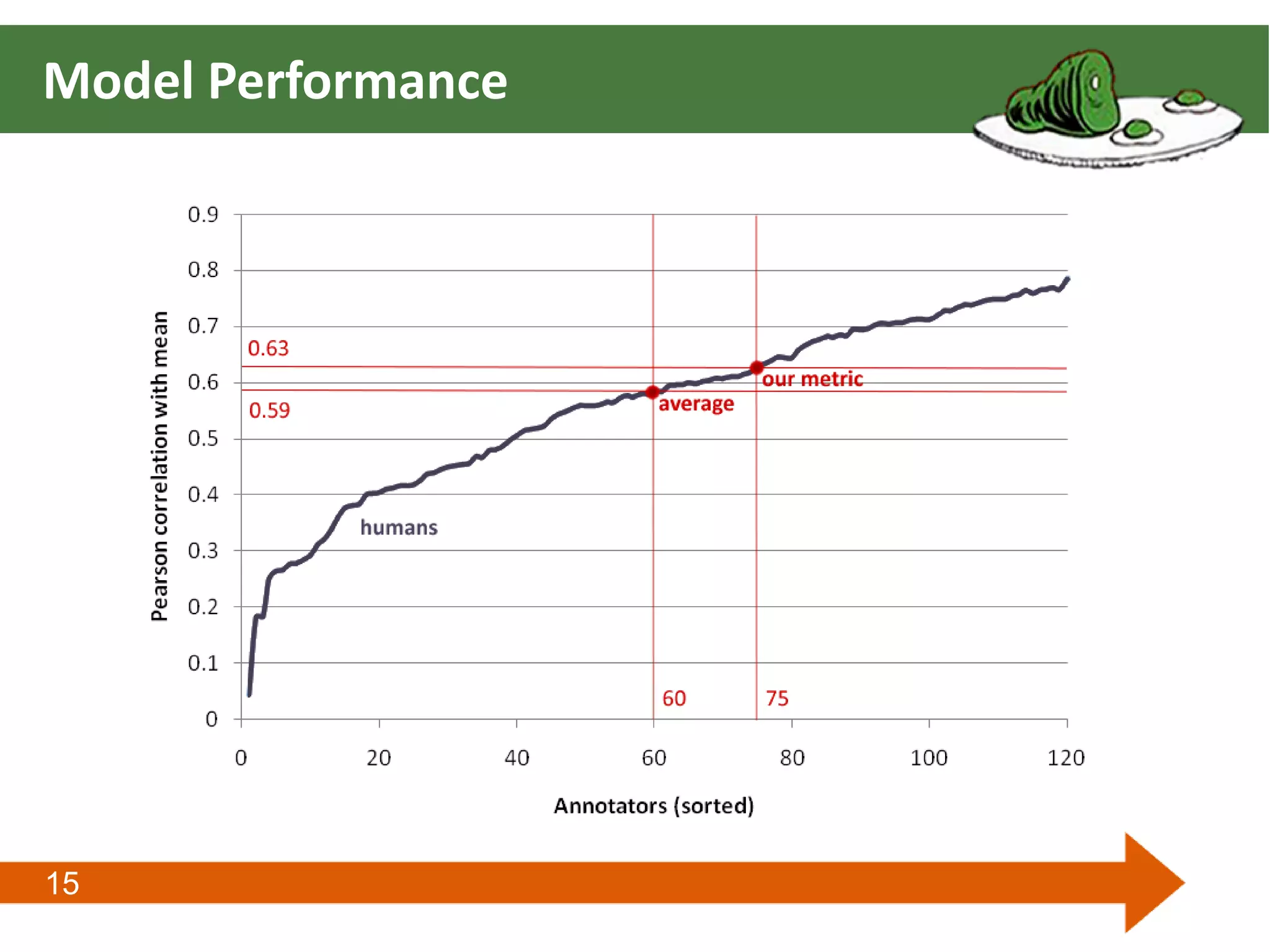 15
Model Performance
 