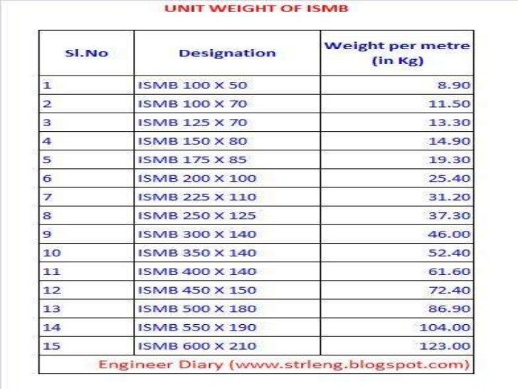 Ismb Beam Weight Chart