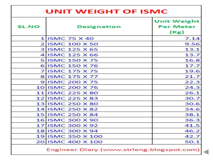 Ms Weight Chart