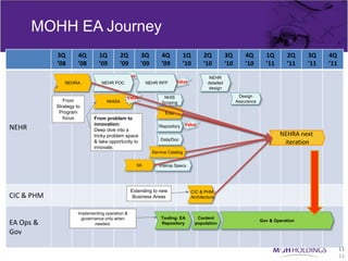 MOHH EA Journey
            3Q        4Q        1Q        2Q          3Q        4Q          1Q        2Q           3Q        4Q        1Q       2Q     3Q    4Q
            ‘08       ’08       ’09       ’09         ’09       ’09         ’10       ‘10          ‘10       ’10       ’11      ’11    ’11   ’11
                                            Value                                        NEHR
               NEHRA             NEHR POC                 NEHR RFP      Value           detailed
                                                                                         design

                                             Value               NHIS                                     Design
               From                 NHISA                       Scoping                                  Assurance
            Strategy to
             Program                                              ESB
               focus         From problem to
                             innovation:                                      Value
NEHR                         Deep dive into a
                                                               Repository

                             tricky problem space                                                                            NEHRA next
                                                                Data/Doc
                             & take opportunity to                                                                            iteration
                             innovate.
                                                            Service Catalog


                                                    IIA        Interop Specs




                                                 Extending to new               CIC & PHM
CIC & PHM                                         Business Areas                Architecture


                      Implementing operation &
                       governance only when                     Tooling: EA        Content
                                                                                                                     Gov & Operation
EA Ops &                     needed.                            Repository        population

Gov

                                                                                                                                                   11
                                                                                                                                                   11
 