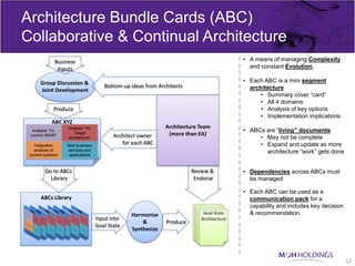 Architecture Bundle Cards (ABC)
Collaborative & Continual Architecture
              Business                                                                    • A means of managing Complexity
               Inputs                                                                       and constant Evolution.

      Group Discussion &                                                                  • Each ABC is a mini segment
                                      Bottom-up ideas from Architects                       architecture
      Joint Development
                                                                                                • Summary cover “card”
                                                                                                • All 4 domains
             Produce                                                                            • Analysis of key options
                                                                                                • Implementation implications
            ABC XYZ
                   Analysis “Vs.                              Architecture Team
  Analysis “Vs.                                                                           • ABCs are “living” documents
 current NEHR”
                      Target
                                          Architect owner      (more than EA)
                   architecture”                                                               • May not be complete
   Integration     New business
                                             for each ABC                                      • Expand and update as more
   analysis of
 current systems
                   services and
                    applications
                                                                                                 architecture “work” gets done


         Go to ABCs                                                     Review &          • Dependencies across ABCs must
           Library                                                       Endorse            be managed

                                                                                          • Each ABC can be used as a
       ABCs Library                                                                         communication pack for a
                                                                                            capability and includes key decision
                                                Harmonise                   Goal State      & recommendation.
                                   Input into                              Architecture
                                                    &         Produce
                                   Goal State
                                                Synthesize




                                                                                                                                   12
 