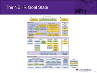 The NEHR Goal State
                                                                              Access Channels

                               Patient                                             Clinician                                                    Researcher
                         National Health                        Clinician Portal                      Provider
                                                                                                                                                   BI Tools
                          Portal - PHM                          NEHR Viewer                         EMR Systems


         Business Services                                                                                                                      Integration Partners
             Summary Care Record                                                           Shared Services                                             EMRX
                                                       Primary Care Provider                  Medications Reconciliation                               CMIS
                    Demographics
                                                          Care Coordinator
                                                                                              Problem List Reconciliation                               NIR
               Diagnoses                   Allergies            Investigations
                                                                                                                                                       CHCS
                 Events                  Medications           Referral Events                            Shared CDS
                                                                                                                                                       CLEO
                                                                                                    Shared Care Plan
             Detailed Documents                                                                                                                         IRIS

                 Event                    Radiology             Investigation &           BI Enablement                                               MINDEF
               Summaries                   Images               Procedure Rpts                Audit                   Prog Eval
                                                                                            Scorecards               Scorecards                         PHM
              Referral Docs


         Integration Services

             Provider                                  Integration                    Transformation                Registry                       2nd Data Use
             Gateway                                    Services                         Services                   Services                          Support
                                                                                                                                                      Pseudony-
             Extraction                  Data validation           Message               Terminology                  Patient                          misation
                                                                   Exchange
                                               Data                 Pattern             Communication
            Doc Retrieval                 transformation                                  brokering
                                                                                                                  Care provider                       Extraction

                                                                                             Message
                                         Error Workflow                                    Interception
                                                                                                                     Facilities

                                                                                                                    Relationship
                                         Service Proxy                                 Structure Mapping
                                                                                                                      Service

                                                                                                                      Endpoint
                                              Audit                                                                  resolution



                                                               Clinical                           Registry         Access &
                                                                             Terminology
                                                                Data                               Data              Audit                          Secondary uses
                                                                                                                                                      data replica



         Infrastructure & Technology

                          Interaction & Integration                                                        Operations                               Development
                                    Doc Mgmt &                                         Provider               Clinician
                Portal                                       Reporting                                                            Usage Audit         Standards &            Legend
                                     Workflow                                         On-boarding             Support
                                                                                                                                                       Processes
              App Server            Messaging                  ESB &
               & Batch               & ETL                  Orchestration              Registry              Data Error           User Rights                          Existing functionality
                                                                                                                                                     SDLC Methods
                                                                                       Updates               Resolution             Admin               & Tools
                                    Security                                                                                                                             New functionality
                                   Encryption &                                               System Monitoring & Management                          Environments
            Authentication                                 Audit Logging
                                    Signature
                                                                                                                                                                       Updated functionality
                                                                            Platform & Availability
                Replication,                                           Clustering,
                 Archival
                                           Backup & DR
                                                                     Load Balancing
                                                                                                     Server                       Network             Storage             To be retired




                                                                                                                                                                                                13
 