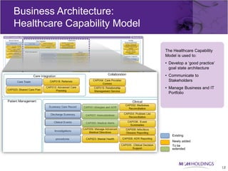 Business Architecture:
Healthcare Capability Model

                              The Healthcare Capability
                              Model is used to:
                              • Develop a ‘good practice’
                                goal state architecture
                              • Communicate to
                                Stakeholders
                              • Manage Business and IT
                                Portfolio




                                 Existing
                                 Newly added
                                 To be
                                 extended




                                                            14
                                                            17
 