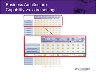 Business Architecture:
Capability vs. care settings




                               15
 