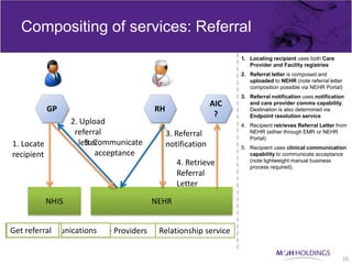 Compositing of services: Referral
                                                                  1. Locating recipient uses both Care
                                                                     Provider and Facility registries
                                                                  2. Referral letter is composed and
                                                                     uploaded to NEHR (note referral letter
                                                                     composition possible via NEHR Portal)
                                                                  3. Referral notification uses notification
                                                            AIC      and care provider comms capability.
            GP                          RH                           Destination is also determined via
                                                             ?       Endpoint resolution service
                   2. Upload                                      4. Recipient retrieves Referral Letter from
                    referral                 3. Referral             NEHR (either through EMR or NEHR
                                                                     Portal)
1. Locate              5. Communicate
                     letter                  notification         5. Recipient uses clinical communication
recipient                 acceptance                                 capability to communicate acceptance
                                                                     (note lightweight manual business
                                                4. Retrieve          process required).
                                                Referral
                                                Letter

            NHIS                        NEHR


Clinical CommunicationsCare Providers
Put referral
Get referral
Notifications
NHIS Facilities  NHIS                    Relationship service


                                                                                                              16
 