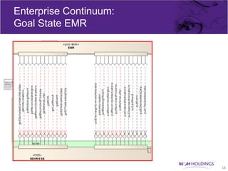 Enterprise Continuum:
               Goal State EMR
cmp ABC-026-JHS



                                                                                              Cross (cluster) EMR
                                                                                              communication
                                                                            «goal state»                                                                                                                                                                                                          «goal state»
                                                                        out of cluster :EMR                                                                                                                                                                                                          EMR




                                                                                              getOTNotes




                                                                                                                                                                                                                                                                                                                                                                                                            putReconciledMedications
                                                                                          getEDNotes




                                                                                                                                                                                                                                                                                                                                putDischargeSummaryMetadata




                                                                                                                                                                                                                                                                                                                                                                                                                                       putReconciledProblems
                                                                                                                                  getDischargeSummaryMetadata




                                                                                                                                                                                                                                                                                                                                                                                                                                                                                                           putDispensedMedications
                                                resolveRecordLocation




                                                                                                                                                                                        getReconciledAllergies
                                                                                                                                                                                     getReconciledMedications




                                                                                                                                                                                                                                                                                                                                                                                                                                                                                                                                                          putOTNotesMetaData
                                                                                                                                                                                                                                                                                                                                                                                                                                                                                                                                     putEDNotesMetaData
                                                                                      getDischargeSummary




                                                                                                                                                                                                                                                                                                                                                                                   putReconciledAllergies




                                                                                                                                                                                                                                                                                                                                                                                                                                                                                   putOrderedMedications
                                                                                                                                                                                                                                                                                                   getOTNotesMetaData
                                                                                                                                                                getRadiologyReport




                                                                                                                                                                                                                                                                             getEDNotesMetaData
                                                                                                                                                                                                                 getReconciledProblems




                                                                                                                                                                                                                                                                                                                                                                                                                                                               putReferralLetter
                                                                                                                                                                                                                                                                                                                                                              putRadiologyReport
                                                                                                                                           getImmunisations
                              resolveEndpoint




                                                                                                                                                                                                                    getReferralLetter




                                                                                                                                                                                                                                                                                                                                                              addImmunisation




                                                                                                                                                                                                                                                                                                                                                                                                                                                                                                                putLabResult
                                                                                                                                                                                                                                                  getLabResult
                                                                                                                    sendMessage




                                                                                                                                                                                                                                                                 getEvent




                                                                                                                                                                                                                                                                                                                                                                                                                                                                                                                                          putEvent
                                                                                                                                                                                                                                         getSCR
   Used to resolve the                                                           Required to recieve
   address of documents                                                          and deliver
   and document / referral                                                       communications from
   recipients                                                                    other care providers /
                                                                                 systems




                                                                                                                                                                                        NEHR



                                                                                                                                                                                      «OSB»
                                                                                                                                                                                     NEHR-ESB




                                                                               «Initiate»
                                                                                 NHIS


                             Endpoint Resolution
                                  Serv ice                                                                                                                                                                                                                                                                              «HTB»
                                                                                                                                                                                                                                                                                       NEHR-CDR
                                                                                                                                                                                                                                                                            Note: whilst some existing
                                                                                                                                                                                                                                                                            interfaces are shown in black
                                                                                                                                                                                                                                                                            they are not exposed via
                                                                                                                                                                                                                                                                            NEHR-ESB at present - i.e.
                                                                                                                                                                                                                                                                            NEHR portal retrieves the
                                                                                                                                                                                                                                                                            information directly




                                                                                                                                                                                                                                                                                                                                                                                                                                                                                                                                                                               18
 