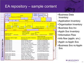 EA repository – sample content

                                                                                              •Business Data
                                                                                               Inventory
                                 Business Application Data




                                                                                              •Application Inventory
                                            Business
                                       Organization




                                                                                              •Organisation Inventory
       Info flow (appln. srv.) Appln Svs Service




                                                                                              •Business Svs Inv
                                                                                              •Appln Svs Inventory
                  Info Information srv.)
Business Svs vs Appln Svs(appln. Flow




                                                                                              •Information Flow
                                                                                              •Info flow (appln. srv.)
                        flow




                                                                                              •Appln vs Appln Svs
                                                                                              •Business Svs vs Appln
                                                                                               Svs




                                                                                                                     22
 