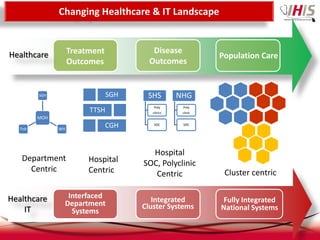 Changing Healthcare & IT Landscape


Healthcare           Treatment            Disease
                                                              Population Care
                     Outcomes            Outcomes


          SGH                    SGH    SHS         NHG
                                          Poly       Poly
                          TTSH            clinics    clinic
          MOH

   Ttsh         WH
                                 CGH       SOC       SOC




                                         Hospital
    Department            Hospital     SOC, Polyclinic
      Centric             Centric                              Cluster centric
                                          Centric

Healthcare        Interfaced              Integrated
                 Department                                   Fully Integrated
    IT                                 Cluster Systems        National Systems
                   Systems
 