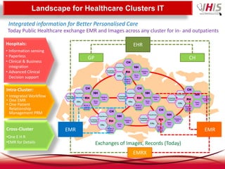 Landscape for Healthcare Clusters IT
 Integrated information for Better Personalised Care
Today Public Healthcare exchange EMR and Images across any cluster for in- and outpatients

Hospitals:                                            EHR
• Information sensing
• Paperless                       GP                                          CH
• Clinical & Business
  integration
• Advanced Clinical
  Decision support

Intra-Cluster:
• Integrated Workflow
• One EMR
• One Patient
  Relationship
  Management PRM
                                                                                   RH
Cross-Cluster           EMR                                                         EMR
•One E H R
•EMR for Details                       Exchanges of Images, Records (Today)
                                                      EMRX
 