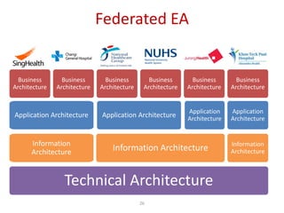 Federated EA


  Business       Business       Business        Business       Business       Business
Architecture   Architecture   Architecture    Architecture   Architecture   Architecture


                                                             Application    Application
Application Architecture      Application Architecture       Architecture   Architecture


      Information                                                           Information
      Architecture                Information Architecture                  Architecture



                 Technical Architecture
                                             26
 