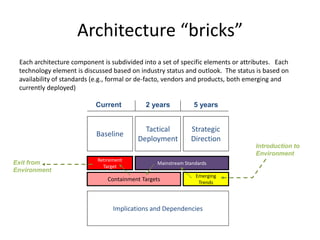 Architecture “bricks”
 Each architecture component is subdivided into a set of specific elements or attributes. Each
 technology element is discussed based on industry status and outlook. The status is based on
 availability of standards (e.g., formal or de-facto, vendors and products, both emerging and
 currently deployed)

                           Current           2 years            5 years


                                            Tactical           Strategic
                           Baseline
                                          Deployment           Direction
                                                                                  Introduction to
                                                                                  Environment
                            Retirement
Exit from                                         Mainstream Standards
                              Target
Environment
                                                                 Emerging
                                Containment Targets               Trends




                                  Implications and Dependencies
 