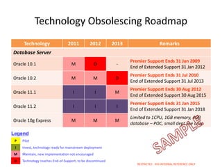 Technology Obsolescing Roadmap
      Technology                  2011         2012          2013                     Remarks
 Database Server
                                                                    Premier Support Ends 31 Jan 2009
 Oracle 10.1                        M              D          -
                                                                    End of Extended Support 31 Jan 2012
                                                                    Premier Support Ends 31 Jul 2010
 Oracle 10.2                        M             M           D
                                                                    End of Extended Support 31 Jul 2013
                                                                    Premier Support Ends 30 Aug 2012
 Oracle 11.1                         I             I          M
                                                                    End of Extended Support 30 Aug 2015
                                                                    Premier Support Ends 31 Jan 2015
 Oracle 11.2                         I             I          I
                                                                    End of Extended Support 31 Jan 2018
                                                                    Limited to 1CPU, 1GB memory, 4GB
 Oracle 10g Express                 M             M           M
                                                                    database – POC, small dept use only

Legend
: P Pilot
 I   Invest, technology ready for mainstream deployment
 M   Maintain, new implementation not encouraged
 D   Technology reaches End-of-Support, to be discontinued
                                                                       RESTRICTED - IHiS INTERNAL REFERENCE ONLY
 