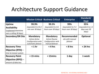 Architecture Support Guidance
                                                                                                     Standard/
                          Mission Critical Business Critical              Enterprise
                                                                                                        Dept
Uptime                         99.9%                 99.5%                     99%                      95%
Availability              (equivalent to 43.2    (equivalent to 3.6     (equivalent to 7.2        (equivalent to 1.5
                           min over 30 days)    hours over 30 days)    hours over 30 days)          days over 30
(unplanned downtime
                                                                                                        days)
over a rolling 30 days)
Secondary/DR Site           Mandatory             Mandatory           Recommended                     Optional
                            Active-Active         Active-Passive        site with manual
                          Configuration with    Configuration with           failover
                          automatic failover     manual failover
Recovery Time                  < 1 hr                < 4 hrs                 < 8 hrs                  < 24 hrs
Objective (RTO) –
time to recover system
Recovery Point               < 15 mins             < 15mins                   1 day                    1 week
Objective (RPO) –
amount of data loss




                                                                      RESTRICTED - IHiS INTERNAL REFERENCE ONLY
 