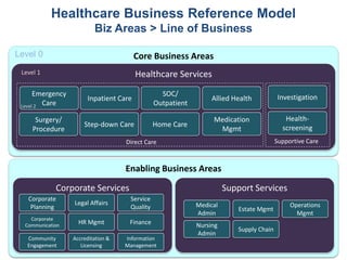 Healthcare Business Reference Model
                          Biz Areas > Line of Business

Level 0                                 Core Business Areas
 Level 1                                Healthcare Services
      Emergency                                  SOC/                                    Investigation
                       Inpatient Care                            Allied Health
 Level 2 Care                                  Outpatient

      Surgery/                                                   Medication                Health-
                      Step-down Care           Home Care                                  screening
     Procedure                                                    Mgmt
                                    Direct Care                                         Supportive Care



                                    Enabling Business Areas

             Corporate Services                                       Support Services
   Corporate                         Service
                  Legal Affairs                             Medical                          Operations
    Planning                         Quality                              Estate Mgmt
                                                            Admin                              Mgmt
    Corporate
  Communication
                    HR Mgmt          Finance                Nursing
                                                                         Supply Chain
                                                            Admin
   Community      Accreditation &   Information
   Engagement        Licensing      Management      30                           30
 