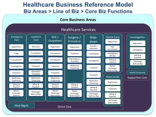 Healthcare Business Reference Model
                Biz Areas > Line of Biz > Core Biz Functions
                                                 Core Business Areas
                                                 Core Business Areas

                                                   Healthcare Services
Emergency          Inpatient        SOC /             Surgery /         Step-          Home Care         Investigation
  Care               Care         Outpatient          Procedure         down            Registration
                                                                                                            Registration
Registration       Admission       Registration        Registration     Transfer /         Tele-
                                                                        Admission       Consultation        Investigation
   Triage         Consultation     Consultation         Treatment      Consultation     Investigation
                                                                                           (BP etc)           Billing &
                                                                                                              Payment
Consultation      Investigation    Investigation       Day Surgery /                      Billing &
                                                        Procedure      Investigation                         Discharge/
                                                                                          Payment
                                                                                                            Referral/Apt
Investigation      Treatment        Treatment           Medication                         Admit/
                                                        Dispensing      Treatment        Discharge/
                   Operation/                                                           Referral /Apt
 Treatment                          Procedure                                                            Health Screening
                   Procedure
                                                                        Procedure
Medication         Medication      Medication
                                                                                       Allied Health    Supportive Care
Dispensing         Dispensing      Dispensing                          Medication
                                                                       Dispensing       Registration
  Billing &         Billing &        Billing &           Billing &
  Payment           Payment          Payment             Payment         Billing &
                                                                                         Treatment
                                      Admit/                             Payment
   Admit/                                                 Admit/
                   Discharge/
 Discharge/                         Discharge/          Discharge/      Discharge/        Billing &
                  Referral/Apt
  Referral                         Referral/Apt        Referral/Apt    Referral /Apt      Payment

                                                                                         Discharge/
                                                                                        Referral/Apt
    Med Mgmt                                Direct Care                                     31
 