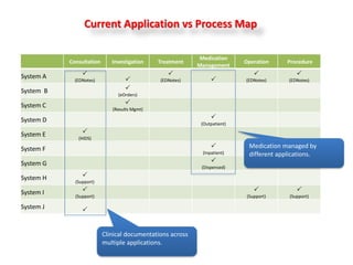 Current Application vs Process Map

                                                           Medication
           Consultation      Investigation    Treatment                    Operation      Procedure
                                                           Management
System A                                                                                  
             (EDNotes)                       (EDNotes)                   (EDNotes)      (EDNotes)

System B                          
                               (eOrders)

System C                          
                             (Results Mgmt)

System D                                                        
                                                            (Outpatient)

System E        
              (HIDS)

System F                                                                    Medication managed by
                                                            (Inpatient)      different applications.
System G                                                        
                                                            (Dispensed)

System H        
             (Support)

System I                                                                                   
             (Support)                                                      (Support)     (Support)

System J        


                          Clinical documentations across
                          multiple applications.
 