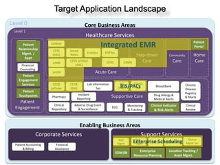 Target Application Landscape
Level 0                                         Core Business Areas
 Level 1
                                                 Healthcare Services
                                                                                                                                  Patient
        SAP –
       Patient
       PA/PM
    Relationship
                        EDWeb
                                                            Integrated EMR                                                        Portal
                         CPSS          Dental
      Mgmt. /                                     EndoSys      ENTSys
                         (eRX)         Notes                                           Step-down                Community         Home
        Appt
                         eIMR
                                       CPSS (eHIDs/            OTRS          CDMS         Care                      Care          Care
      Financial                           eMC)
     Counseling
                        eHOR                           Acute Care
      Patient
    Engagement
      Services           CCOE          CCOE       Lab Information          RIS        CliniVi                               Chronic
                        (eOrder        (RM)              Sys               RIS/PACs
                                                                          /PACS  ew                    Blood Bank
                                                                                                                            Disease
      Patient                                                                                                               Registry
    Touchpoints                             Incident                                              Drug Allergy &
                        Pharmacy
                                           Reporting
                                                                    Supportive Care                                         & Marts
                                                                                                  Medical Alerts
    Patient
                         Clinical         Adverse Drug Event                      Monitoring     Clinical Indicator         Clinical
  Engagement            Repository          & Surveillance
                                                                    ECG
                                                                                  & Tracking       & Risk Alerts            Review



                                   Enabling Business Areas
                  Corporate Services                       Support Services
                                                                         Bed          SAP -                                  Queue
  Patient Accounting       Financial                                    Mgmt         Enterprise Scheduling
                                                                                      Appt    OTS   Trendcare               Mgmt Sys
       & Billing          Assistance                                                   SAPEnterprise
                                                                                           -
                                                                          ODS                                   Location Tracking /
                                                                        EDW/BI         MM
                                                                                      Resource Planning            Asset Mgmt.
                                                                                                           33
 