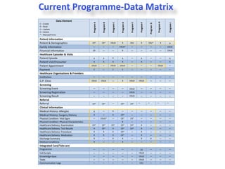 Current Programme-Data Matrix
                   Data Element




                                                                                                                                                 Program H
                                                                                                                     Program F
                                                                                        Program D
                                                Program A


                                                              Program B


                                                                           Program C




                                                                                                     Program E




                                                                                                                                                                 Program I
                                                                                                                                     Program G
C – Create
R – Read




                                                                                                                         -
U – Update
D – Delete
* – Manual/Forms

Patient Information
Patient & Demographics                         CR *          CR *         CRUD           R          CRU               R          CRU*                  R         R
Family Information                              —            —             —           CRUD*         —               —               —               —       CRUD
Financial Information                           CR           —             —             R           —               —               —               —       CRUD
Healthcare Episodes & Visits
Patient Episode                                 R             R            R             R           —                R              —               —           R
Patient Visit/Encounter                         R             R            R             R           —                R              —               —           R
Patient Appointment                            CRUD          —            CRUD         CRUD          —               —               —           CRUD            —
Payment                                         C            —             C             C           —               —               —               —           —
Healthcare Organisations & Providers
Institution                                     —            —             —            —            —               —               —               —           —
G.P. Clinic                                    CRUD         CRUD           —             R          CRUD         CRUD                —               —           —
Screening
Screening Event                                 —            —             —            —           CRUD             —               —               —           —
Screening Registration                          —            —             —            —           CRUD             —               —               —           —
Screening Result                                —            —             —            —           CRUD             —               —               —           —
Referral
Referral                                       CR*           CR *          —            CR*         CR*          —               —               —           —

Clinical Information
Medical History: Allergies                      R            —             R            —            —               —               —               —           —
Medical History: Surgery History                R            —             R            CR*          —               —               —               —           —
Physical Condition: Vital Signs                 —           CRUD*          —            CR*         CR*              —               —               —           —
Physical Condition: Physical Characteristics                                             R           —               —               —               —           —
Healthcare Delivery: Examination               CR*           CR*          CR*           CR*         CR*               R              —               —           —
Healthcare Delivery: Test Results               R            CR*           R            CR*         CR*               R              —               —           —
Healthcare Delivery: Procedure                  R             R            R            CR*          —                R              —               —           —
Healthcare Delivery: Medication                 R             R            R            CR*          —                R              —               —           —
Discharge Summary                               R            —             R             R           —                R               R              —           —
Medical Conditions                              R            —             —             R           —               —               —               —           —
Integrated Care/Tele-care
Programme                                       —            —             —            —            —            CR                 —               —           —
Call-Scripts                                    —            —             —            —            —           CRUD                —               —           —
Knowledge-base                                  —            —             —            —            —           CRUD                —               —           —
Tasks                                           —            —             —            —            —           CRUD                —               —           —
Communication Logs                              —            —             —            —            —           CRU                 —               —           —
 