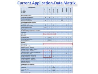 Current Application-Data Matrix
                  Data Element




                                                                                                                       System G
                                                                                                 System E


                                                                                                            System F
  C – Create




                                                                                     System D
                                                                          System C
                                                              System B
                                                  System A
  R – Read
  U – Update
  D – Delete


  Patient Information
  Patient & Demographics                            CR       CRU           R          —          —          R           —
  Family Information                                 —        —           —           —         CRUD        —           —
  Financial Information                             CR        —           —           —         CRUD        —           —
  Healthcare Episodes & Visits
  Patient Episode                                     R       —            R          —          R          R           —
  Patient Visit/Encounter                             R       —            R          —          R          R           —
  Patient Appointment                             CRUD        —           —           —          —          —           —
  Payment                                            —        —           —           —          —          —          CRU
  Healthcare Organisations & Providers
  Institution                                        —        —           —           —          —          —           —

  G.P. Clinic                                     CRUD       CRUD        CRUD         —          —          —           —

  Screening
  Screening Event                                    —       CRUD         —           —          —          —           —
  Screening Registration                             —       CRUD         —           —          —          —           —
  Screening Result                                   —       CRUD         —           —          —          —           —
  Referral
  Referral (IN)                                      —        —           —           —          —          —           —
  Clinical Information
  Medical History: Allergies                         —        —           —           —          —          —           —
  Medical History: Surgery History                   —        —           —           —          —          —           —
  Physical Condition: Vital Signs                    —        CR          —           —          —          —           —
  Physical Condition: Physical Char acteristics      —        —           —           —          —          —           —
  Physical Condition: ADL                            —        —           —           —          —          CR          —
  Healthcare Delivery: Examination                  CR        CR          —           —          —          —           —
  Healthcare Delivery: Test Results                  —        CR           R          —          —          —           —
  Healthcare Delivery: Procedure                     —        —           —           —          —          —           —
  Healthcare Delivery: Medication                    —        —           —           —          —          —           —
  Discharge Summary                                  —        —           —           —          —          —           —
  Medical Conditions                                 —        —           —           —          —          —           —
  Integrated Care/Tele-care
  Programme                                          —        —           CR          —          —          —           —
  Call-Scripts                                       —        —          CRUD         —          —          —           —
  Knowledge -base                                    —        —          CRUD         —          —          —           —
  Tasks                                              —        —          CRUD         —          —          —           —
  Communication Logs                                 —        —          CRU          —          —          —           —
 
