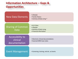 Information Architecture – Gaps &
Opportunities

                    • Lifestyle
New Data Elements   • Family History
                    • Activity of Daily Living *



                    • G.P. Clinic
Sharing of Common   • Lifestyle
       Data         • Activity of Daily Living
                    • Financial Information


 Accessibility to
                    • Electronic clinical documentations
    clinical        • Scanned MRO Case notes
 documentation


Event Management    • Screening, training, and etc. as Events
 