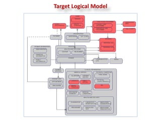Target Logical Model
 