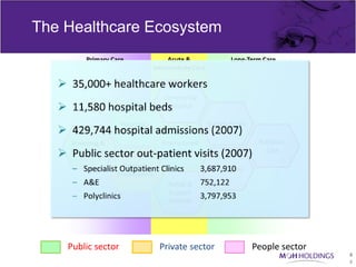 The Healthcare Ecosystem
         Primary Care                   Acute &               Long-Term Care
                                   Intermediate Care



                                      Community
                                        Hospital

                    Polyclinics                        Nursing Home

    Screening &                      Restructured                      Palliative
    Preventation                       Hospital                          Care

                     General                            Home Care
                   Practitioners
                                       Rehab &
                                       Support
                                       Services




    Public sector                    Private sector                   People sector
                                                                                      4
                                                                                      4
 