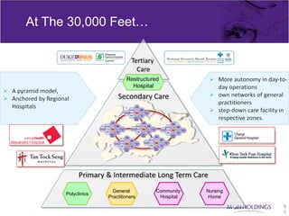 At The 30,000 Feet…



                                                                                     Restructured
                                                                                       Hospital


                                                                                                             CH
                                                                                             Polyclinics                NH
                                                                             Screening &                                           Palliative
                                                                              Prevention                    RH                       Care
                                                                                                                        Home
                                                                                                FPs                     Care
                                                                                                           Rehab &
                                                                                                           support
                                                                                                           services


                                              CH                                                                              CH                                                                   CH
                              Polyclinics                  NH                                                 Polyclinics                NH                                        Polyclinics              NH
                    Screening &                                      Palliative                 Screening &                                          Palliative
                     Prevention              RH                        Care                      Prevention                  RH                        Care
                                                                                                                                                                         Screening &
                                                                                                                                                                          Prevention              RH               Palliative
                                                           Home                                                                           Home                                                                       Care
                                  FPs                      Care
                                                                                                                 FPs                      Care                                                              Home
                                                                                                                                                                                       FPs                  Care
                                            Rehab &                                                                         Rehab &
                                            support                                                                         support                                                              Rehab &
                                            services                                                                        services                                                             support

                                                                                    CH                                                                          CH                               services


                                                                  Polyclinics                   NH
                                                                                                                                                Polyclinics              NH
                                                                                                                                 Screening &                                     Palliative
                                                       Screening &
                                                                                   RH                      Palliative             Prevention                   RH                  Care
                                                        Prevention                                           Care                                                        Home
                                                                                                Home                                               FPs                   Care
                                                                     FPs                        Care
                                                                                                                                                              Rehab &
                                                                                  Rehab &                                                                     support
                                                                                  support                                                                     services
                                                                                  services




                                       General                                                                                                                    Community                                                     Nursing
      Polyclinics
                                     Practitioners                                                                                                                 Hospital                                                      Home
                                                                                                                                                                                                                                          5
                                                                                                                                                                                                                                          5
 