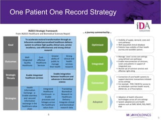 One Patient One Record Strategy

                       iN2015 Strategic Framework
                                                                                 … a journey summarised by …
            From iN2015 Healthcare and Biomedical Sciences Report

                      To accelerate sectoral transformation through an                                         • Visibility of supply, demand, costs and
                    Infocomm-enabled personalised healthcare delivery                                            care pathways
  Goal               system to achieve high quality clinical care, service               Optimized             • Well populated clinical database
                      excellence, cost-effectiveness and strong clinical                                       • Patients have visibility of their health
                                           research                                                              journey and available options


                                                    Greater         Strong                                     • Manage ‘cases’ across care settings
                     Well-          Cost-
                                                    ability of   clinical and                                    using defined care pathways
                  Integrated      effective
Outcomes            Quality      Healthcare
                                                    public to       health                                     • Enable interconnection of clinicians,
                                                    manage         services              Integrated              carers and patients in support of
                  Healthcare      Services                                                                       integrated care
                                                  their health    research
                                                                                                               • Shared use of common services and
                                                                                                                 effective right-siting
                                                      Enable integration
Strategic             Enable integrated
                                                   between healthcare and                                      • Connection of core health systems to
 Thrusts             healthcare services
                                                   advances in biomedical                                        support electronic transactions initiated
                                                           science                                               across settings
                                                                                         Connected             • For example - PHR / NEHR for access to
                                                                                                                 an individuals common health record,
                       Health
                                          Integrated           Translating                                       eReferrals, or e-Prescriptions
                    Information
                                          Healthcare           Biomedical
                   Exchange - e-
                                       Continuum - e-          Research to
                  Enable seamless
                                            Enable             Healthcare                                      • Adoption of Health Infocomm
Strategies          and secured
                                        processes and           Delivery -                                       technologies across all care settings
                    information
                                       linkages across      integrate clinical            Adopted              • System adopted are core health
                  exchange in the                                                                                systems such as EMR, NEHR, PAS, RADT,
                                       the healthcare        and biomedical
                  healthcare value                                                                               PHR
                                          value chain         research data
                        chain

                                              6
                                                                                                                                                             6
 