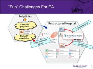 “Fun” Challenges For EA



     Chain of 9
     polyclinics




     Chain of 9
     polyclinics




                          7
                          7
 
