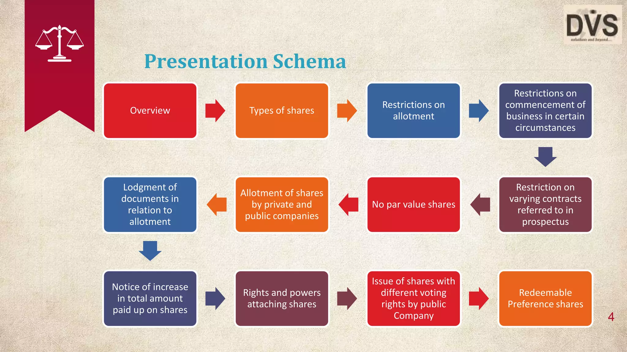 Issuance of Shares under Singapore Companies Act | PPTX
