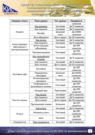 corpinfosys.ru
Х
Х
Ху
у
уд
д
дя
я
як
к
ко
о
ов
в
в С
С
С.
..Д
Д
Д.
.. А
А
Ав
в
вт
т
то
о
ом
м
ма
а
ат
т
ти
и
из
з
за
а
ац
ц
ци
и
ия
я
я р
р
ра
а
аб
б
бо
о
от
т
ты
ы
ы с
с
ст
т
то
о
ом
м
ма
а
ат
т
то
о
ол
л
ло
о
ог
г
ги
и
ич
ч
че
е
ес
с
ск
к
ко
о
ой
й
й к
к
кл
л
ли
и
ин
н
ни
и
ик
к
ки
и
и
с
с
с и
и
ис
с
сп
п
по
о
ол
л
ль
ь
ьз
з
зо
о
ов
в
ва
а
ан
н
ни
и
ие
е
ем
м
м с
с
сп
п
пи
и
ир
р
ра
а
ал
л
ле
е
ев
в
ви
и
ид
д
дн
н
но
о
ой
й
й м
м
мо
о
од
д
де
е
ел
л
ли
и
и в
в
вн
н
не
е
ед
д
др
р
ре
е
ен
н
ни
и
ия
я
я
и
и
ин
н
нф
ф
фо
о
ор
р
рм
м
ма
а
ац
ц
ци
и
ио
о
он
н
нн
н
ны
ы
ых
х
х с
с
си
и
ис
с
ст
т
те
е
ем
м
м (
(
(ч
ч
ча
а
ас
с
ст
т
ть
ь
ь 2
2
2)
)
) /
/
//
/
/ К
К
Ко
о
ор
р
рп
п
по
о
ор
р
ра
а
ат
т
ти
и
ив
в
вн
н
ны
ы
ые
е
е
и
и
ин
н
нф
ф
фо
о
ор
р
рм
м
ма
а
ац
ц
ци
и
ио
о
он
н
нн
н
ны
ы
ые
е
е с
с
си
и
ис
с
ст
т
те
е
ем
м
мы
ы
ы.
.. –
–
– 2
2
20
0
02
2
21
1
1.
.. –
–
– №
№
№2
2
2 (
(
(1
1
14
4
4)
)
)
h
h
ht
t
tt
t
tp
p
ps
s
s:
:
:/
/
//
/
/c
c
co
o
or
r
rp
p
pi
i
in
n
nf
f
fo
o
os
s
sy
y
ys
s
s.
..r
r
ru
u
u/
/
/a
a
ar
r
rc
c
ch
h
hi
i
iv
v
ve
e
e/
/
/i
i
is
s
ss
s
su
u
ue
e
e-
-
-1
1
14
4
4/
/
/9
9
95
5
5-
-
-2
2
20
0
02
2
21
1
1-
-
-1
1
14
4
4-
-
-d
d
de
e
en
n
nt
t
ta
a
al
l
la
a
au
u
ut
t
to
o
om
m
ma
a
at
t
ti
i
io
o
on
n
n 7
Название класса Поля данных Тип данных Размерность
символов
Анамнез
Код анамнеза Числовой До 5 символов
Код пациента Числовой До 5 символов
Жалобы
Длинный
текст
До 64000
символов
Дата обращения Дата и время До 20 символов
Сопутствующие
заболевания и
противопоказания
Код записи Числовой До 5 символов
Код пациента Числовой До 5 символов
Сопутствующие
заболевания
Текстовый
До 255
символов
Противопоказания Текстовый
До 255
символов
Состояние зуба
Код проведённого
лечения
Числовой До 5 символов
Код пациента Числовой До 5 символов
Дата лечения Дата и время До 20 символов
Состояние Текстовый
До 255
символов
Проведенные
процедуры
Длинный
текст
До 64000
символов
Использованные
препараты
Текстовый
До 255
символов
Необходимость
дальнейшего лечения
Текстовый
До 255
символов
Лечащий врач Подстановка
До 255
символов
Рентген снимки
Код снимка Числовой До 5 символов
Код пациента Числовой До 5 символов
Дата снимка Дата и время До 20 символов
Приложенный снимок Вложение
До 255
символов
Услуги
Код услуги Числовой До 5 символов
Название услуги Текстовый
До 255
символов
Цена Числовой
До 255
символов
Специалисты Код специалиста Числовой До 5 символов
 
