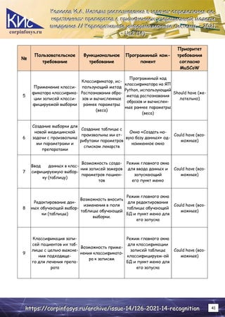 corpinfosys.ru
К
К
Ко
о
ол
л
ло
о
ос
с
со
о
ов
в
в И
И
И.
..А
А
А.
.. М
М
Ме
е
ет
т
то
о
од
д
ды
ы
ы р
р
ра
а
ас
с
сп
п
по
о
оз
з
зн
н
на
а
ав
в
ва
а
ан
н
ни
и
ия
я
я в
в
в з
з
за
а
ад
д
да
а
ач
ч
ча
а
ах
х
х о
о
оп
п
пр
р
ре
е
ед
д
де
е
ел
л
ле
е
ен
н
ни
и
ия
я
я л
л
ле
е
е-
-
-
к
к
ка
а
ар
р
рс
с
ст
т
тв
в
ве
е
ен
н
нн
н
ны
ы
ых
х
х п
п
пр
р
ре
е
еп
п
па
а
ар
р
ра
а
ат
т
то
о
ов
в
в с
с
с п
п
пр
р
ри
и
им
м
ме
е
ен
н
не
е
ен
н
ни
и
ие
е
ем
м
м и
и
ит
т
те
е
ер
р
ра
а
ац
ц
ци
и
ио
о
он
н
нн
н
но
о
ой
й
й м
м
мо
о
од
д
де
е
ел
л
ли
и
и
в
в
вн
н
не
е
ед
д
др
р
ре
е
ен
н
ни
и
ия
я
я /
/
//
/
/ К
К
Ко
о
ор
р
рп
п
по
о
ор
р
ра
а
ат
т
ти
и
ив
в
вн
н
ны
ы
ые
е
е и
и
ин
н
нф
ф
фо
о
ор
р
рм
м
ма
а
ац
ц
ци
и
ио
о
он
н
нн
н
ны
ы
ые
е
е с
с
си
и
ис
с
ст
т
те
е
ем
м
мы
ы
ы.
.. –
–
– 2
2
20
0
02
2
21
1
1.
..
–
–
– №
№
№2
2
2 (
(
(1
1
14
4
4)
)
)
h
h
ht
t
tt
t
tp
p
ps
s
s:
:
:/
/
//
/
/c
c
co
o
or
r
rp
p
pi
i
in
n
nf
f
fo
o
os
s
sy
y
ys
s
s.
..r
r
ru
u
u/
/
/a
a
ar
r
rc
c
ch
h
hi
i
iv
v
ve
e
e/
/
/i
i
is
s
ss
s
su
u
ue
e
e-
-
-1
1
14
4
4/
/
/1
1
12
2
26
6
6-
-
-2
2
20
0
02
2
21
1
1-
-
-1
1
14
4
4-
-
-r
r
re
e
ec
c
co
o
og
g
gn
n
ni
i
it
t
ti
i
io
o
on
n
n 41
№
Пользовательское
требование
Функциональное
требование
Программный ком-
понент
Приоритет
требования
согласно
MuSCoW
5
Применение класси-
фикатора классифика-
ции записей класси-
фицируемой выборки
Классификатор, ис-
пользующий метод
Распознавания обра-
зов и вычисленные
раннее параметры
(веса)
Программный код
классификатора на ЯП
Python, использующий
метод распознавания
образов и вычислен-
ные раннее параметры
(веса)
Should have (же-
лательно)
6
Создание выборки для
новой медицинской
задачи с произвольны
ми параметрами и
препаратами
Создание таблицы с
произвольны ми ат-
рибутами параметров
списком лекарств
Окно «Создать но-
вую базу данных» од-
ноименное окно
Could have (воз-
можные)
7
Ввод данных в клас-
сифицируемую выбор-
ку (таблицу)
Возможность созда-
ния записей замеров
параметров пациен-
тов
Режим главного окна
для ввода данных и
запускающий
его пункт меню
Could have (воз-
можные)
8
Редактирование дан-
ных обучающей выбор-
ки (таблицы)
Возможность вносить
изменения в поля
таблицы обучающей
выборки.
Режим главного окна
для редактирования
таблицы обучающей
БД и пункт меню для
его запуска
Could have (воз-
можные)
9
Классификация запи-
сей пациентов их таб-
лицы с целью выясне-
ния подходяще-
го для лечения препа-
рата
Возможность приме-
нения классификато-
ра к записям
Режим главного окна
для классификации
записей таблицы
классифицируем-ой
БД и пункт меню для
его запуска
Could have (воз-
можные)
 