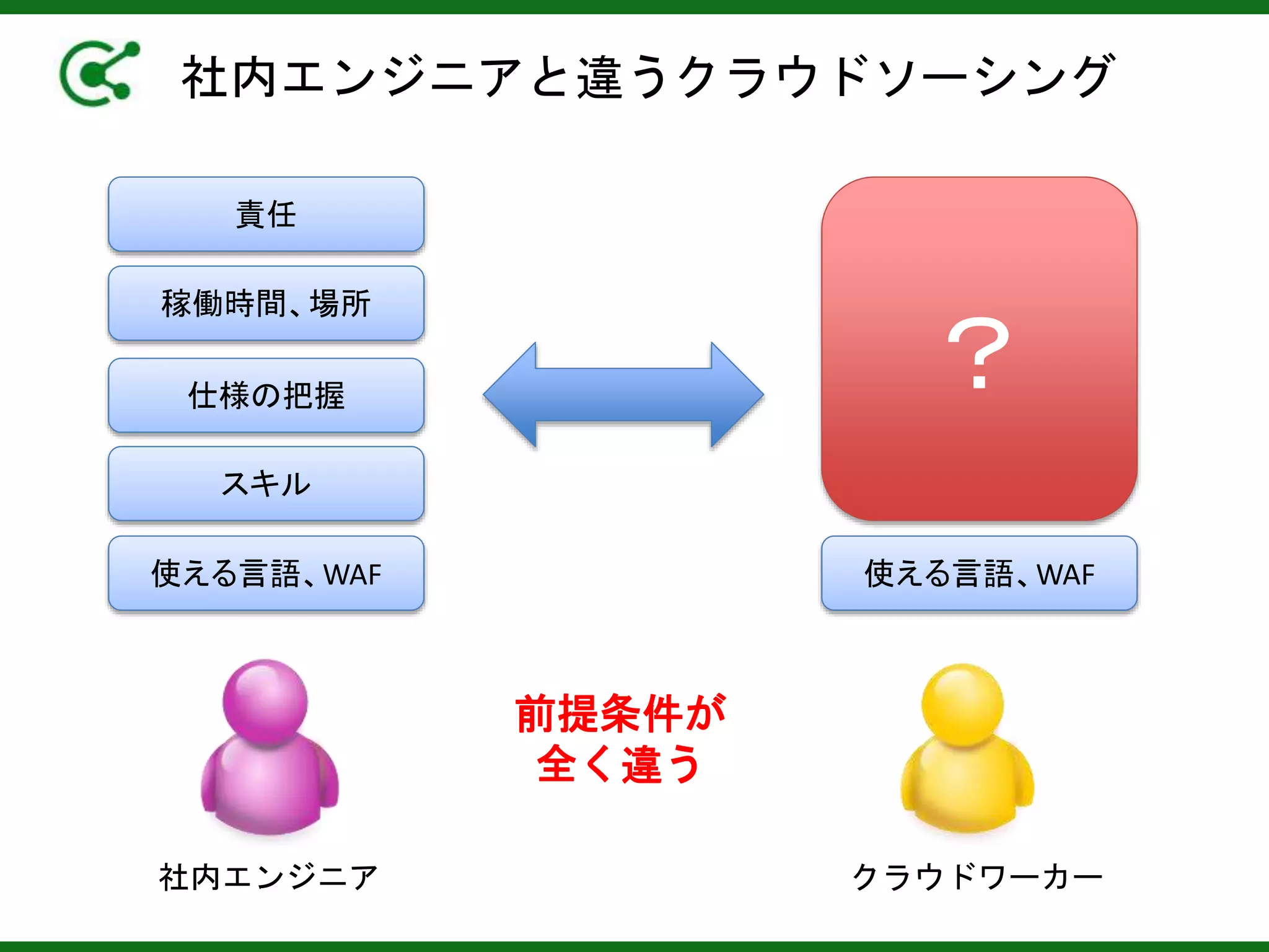 社内エンジニアと違うクラウドソーシング
社内エンジニア クラウドワーカー
使える言語、WAF
スキル
仕様の把握
稼働時間、場所
使える言語、WAF
責任
？
前提条件が
全く違う
 