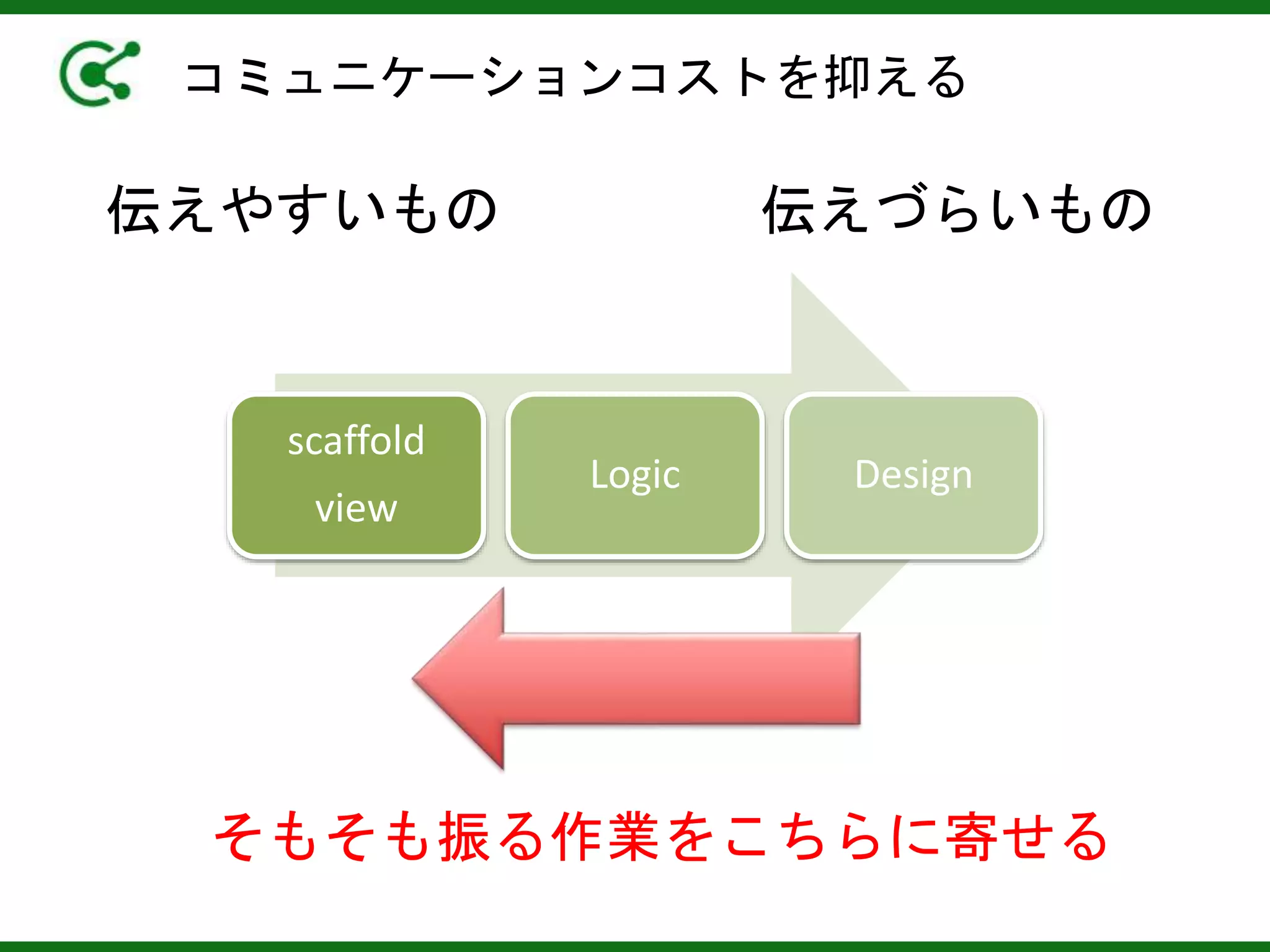 コミュニケーションコストを抑える
scaffold
view
Logic Design
伝えやすいもの 伝えづらいもの
そもそも振る作業をこちらに寄せる
 