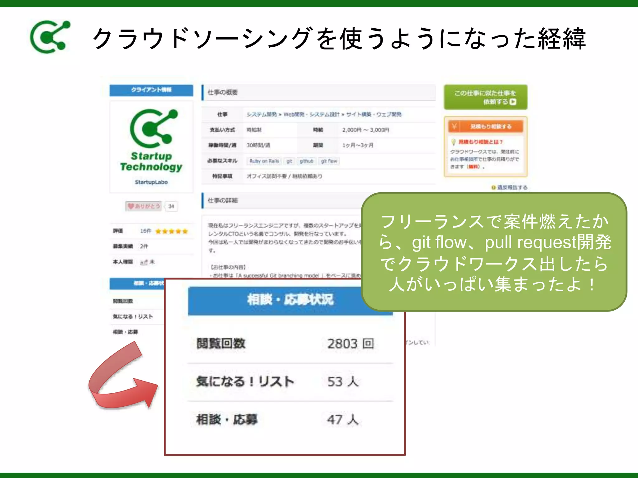 クラウドソーシングを使うようになった経緯
フリーランスで案件燃えたか
ら、git flow、pull request開発
でクラウドワークス出したら
人がいっぱい集まったよ！
 