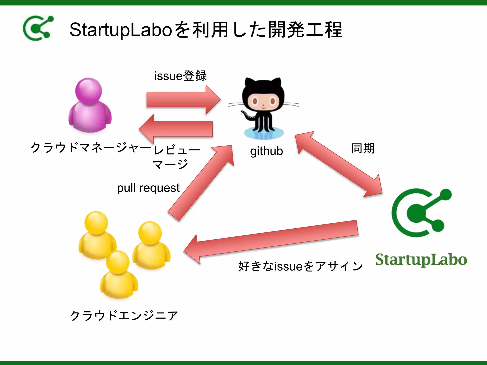 StartupLaboを利用した開発工程
クラウドマネージャー github
クラウドエンジニア
issue登録
同期
好きなissueをアサイン
pull request
レビュー
マージ
 