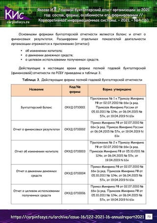 corpinfosys.ru
Я
Я
Як
к
ке
е
ее
е
ев
в
ва
а
а И
И
И.
..В
В
В.
.. Г
Г
Го
о
од
д
до
о
ов
в
во
о
ой
й
й б
б
бу
у
ух
х
хг
г
га
а
ал
л
лт
т
те
е
ер
р
рс
с
ск
к
ки
и
ий
й
й о
о
от
т
тч
ч
че
е
ет
т
т о
о
ор
р
рг
г
га
а
ан
н
ни
и
из
з
за
а
ац
ц
ци
и
ии
и
и з
з
за
а
а 2
2
20
0
02
2
21
1
1
г
г
го
о
од
д
д:
:
: с
с
со
о
ос
с
ст
т
та
а
ав
в
в,
,
, ф
ф
фо
о
ор
р
рм
м
мы
ы
ы,
,
, о
о
ос
с
со
о
об
б
бе
е
ен
н
нн
н
но
о
ос
с
ст
т
ти
и
и е
е
ег
г
го
о
о ф
ф
фо
о
ор
р
рм
м
ми
и
ир
р
ро
о
ов
в
ва
а
ан
н
ни
и
ия
я
я /
/
//
/
/
К
К
Ко
о
ор
р
рп
п
по
о
ор
р
ра
а
ат
т
ти
и
ив
в
вн
н
ны
ы
ые
е
е и
и
ин
н
нф
ф
фо
о
ор
р
рм
м
ма
а
ац
ц
ци
и
ио
о
он
н
нн
н
ны
ы
ые
е
е с
с
си
и
ис
с
ст
т
те
е
ем
м
мы
ы
ы.
.. –
–
– 2
2
20
0
02
2
21
1
1.
.. –
–
– №
№
№4
4
4 (
(
(1
1
16
6
6)
)
)
h
h
ht
t
tt
t
tp
p
ps
s
s:
:
:/
/
//
/
/c
c
co
o
or
r
rp
p
pi
i
in
n
nf
f
fo
o
os
s
sy
y
ys
s
s.
..r
r
ru
u
u/
/
/a
a
ar
r
rc
c
ch
h
hi
i
iv
v
ve
e
e/
/
/i
i
is
s
ss
s
su
u
ue
e
e-
-
-1
1
16
6
6/
/
/1
1
12
2
22
2
2-
-
-2
2
20
0
02
2
21
1
1-
-
-1
1
16
6
6-
-
-a
a
an
n
nn
n
nu
u
ua
a
al
l
lr
r
re
e
ep
p
po
o
or
r
rt
t
t2
2
20
0
02
2
21
1
1 73
Основными формами бухгалтерской отчетности являются баланс и отчет о
финансовых результатах. Расшифровки отдельных показателей деятельности
организации отражаются в приложениях (отчетах):
 об изменении капитала;
 о движении денежных средств;
 о целевом использовании полученных средств.
Действующие в настоящее время формы полной годовой бухгалтерской
(финансовой) отчетности по РСБУ приведены в таблице 3.
Таблица 3. Действующие формы полной годовой бухгалтерской отчетности
Название
Код/№
формы
Форма утверждена
Бухгалтерский баланс ОКУД 0710001
Приложение № 1 к Приказу Минфина
РФ от 02.07.2010 № 66н (в ред.
Приказов Минфина России от
05.10.2011 № 124н, от 06.04.2015 №
57н, от 19.04.2019 N 61н
Отчет о финансовых результатах ОКУД 0710002
Приказ Минфина РФ от 02.07.2010 №
66н (в ред. Приказа Минфина России
от 06.04.2015 № 57н, от 19.04.2019 N
61н
Отчет об изменениях капитала ОКУД 0710003
Приложение № 2 к Приказу Минфина
РФ от 02.07.2010 № 66н (в ред.
Приказов Минфина РФ от 05.10.2011 №
124н, от 06.04.2015 № 57н, от
19.04.2019 N 61н
Отчет о движении денежных
средств
ОКУД 0710004
Приказ Минфина РФ от 02.07.2010 №
66н (в ред. Приказов Минфина РФ от
05.10.2011 № 124н, от 06.04.2015 №
57н, от 19.04.2019 N 61н
Отчет о целевом использовании
полученных средств
ОКУД 0710006
Приказ Минфина РФ от 02.07.2010 №
66н (в ред. Приказов Минфина РФ от
05.10.2011 № 124н, от 06.04.2015 №
57н, от 19.04.2019 N 61н
 