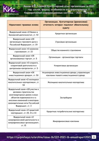 corpinfosys.ru
Я
Я
Як
к
ке
е
ее
е
ев
в
ва
а
а И
И
И.
..В
В
В.
.. Г
Г
Го
о
од
д
до
о
ов
в
во
о
ой
й
й б
б
бу
у
ух
х
хг
г
га
а
ал
л
лт
т
те
е
ер
р
рс
с
ск
к
ки
и
ий
й
й о
о
от
т
тч
ч
че
е
ет
т
т о
о
ор
р
рг
г
га
а
ан
н
ни
и
из
з
за
а
ац
ц
ци
и
ии
и
и з
з
за
а
а 2
2
20
0
02
2
21
1
1
г
г
го
о
од
д
д:
:
: с
с
со
о
ос
с
ст
т
та
а
ав
в
в,
,
, ф
ф
фо
о
ор
р
рм
м
мы
ы
ы,
,
, о
о
ос
с
со
о
об
б
бе
е
ен
н
нн
н
но
о
ос
с
ст
т
ти
и
и е
е
ег
г
го
о
о ф
ф
фо
о
ор
р
рм
м
ми
и
ир
р
ро
о
ов
в
ва
а
ан
н
ни
и
ия
я
я /
/
//
/
/
К
К
Ко
о
ор
р
рп
п
по
о
ор
р
ра
а
ат
т
ти
и
ив
в
вн
н
ны
ы
ые
е
е и
и
ин
н
нф
ф
фо
о
ор
р
рм
м
ма
а
ац
ц
ци
и
ио
о
он
н
нн
н
ны
ы
ые
е
е с
с
си
и
ис
с
ст
т
те
е
ем
м
мы
ы
ы.
.. –
–
– 2
2
20
0
02
2
21
1
1.
.. –
–
– №
№
№4
4
4 (
(
(1
1
16
6
6)
)
)
h
h
ht
t
tt
t
tp
p
ps
s
s:
:
:/
/
//
/
/c
c
co
o
or
r
rp
p
pi
i
in
n
nf
f
fo
o
os
s
sy
y
ys
s
s.
..r
r
ru
u
u/
/
/a
a
ar
r
rc
c
ch
h
hi
i
iv
v
ve
e
e/
/
/i
i
is
s
ss
s
su
u
ue
e
e-
-
-1
1
16
6
6/
/
/1
1
12
2
22
2
2-
-
-2
2
20
0
02
2
21
1
1-
-
-1
1
16
6
6-
-
-a
a
an
n
nn
n
nu
u
ua
a
al
l
lr
r
re
e
ep
p
po
o
or
r
rt
t
t2
2
20
0
02
2
21
1
1 66
Нормативно-правовая основа
Организации, бухгалтерская (финансовая)
отчетность которых подлежит обязательному
аудиту
Федеральный закон «О банках и
банковской деятельности», ст. 42
Кредитные организации
Федеральный закон «Об
организации страхового дела в
Российской Федерации», ст. 29
Страховые организации
Федеральный закон «О взаимном
страховании», ст. 22
Общества взаимного страхования
Федеральный закон «Об
организованных торгах», ст. 5
Организации - организаторы торговли
Федеральный закон «О клиринге,
клиринговой деятельности и
центральном контрагенте», ст. 5
Клиринговые организации
Федеральный закон «Об
инвестиционных фондах», ст. 50
Акционерные инвестиционные фонды, управляющие
компании паевого инвестиционного фонда
Федеральный закон «О жилищных
накопительных кооперативах», ст.
54
Жилищные накопительные кооперативы
Федеральный закон «Об участии в
долевом строительстве
многоквартирных домов и иных
объектов недвижимости и о
внесении изменений в некоторые
законодательные акты Российской
Федерации», ст. 3
Застройщики
Федеральный закон «О кредитной
кооперации», ст. 28, 31 и 33
Кредитные потребительские кооперативы
Федеральный закон «О
микрофинансовой деятельности и
микрофинансовых организациях»,
ст. 15
Микрофинансовые компании
 