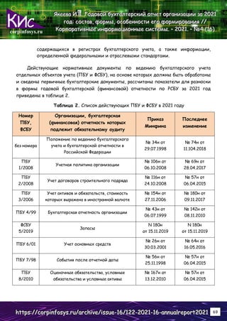corpinfosys.ru
Я
Я
Як
к
ке
е
ее
е
ев
в
ва
а
а И
И
И.
..В
В
В.
.. Г
Г
Го
о
од
д
до
о
ов
в
во
о
ой
й
й б
б
бу
у
ух
х
хг
г
га
а
ал
л
лт
т
те
е
ер
р
рс
с
ск
к
ки
и
ий
й
й о
о
от
т
тч
ч
че
е
ет
т
т о
о
ор
р
рг
г
га
а
ан
н
ни
и
из
з
за
а
ац
ц
ци
и
ии
и
и з
з
за
а
а 2
2
20
0
02
2
21
1
1
г
г
го
о
од
д
д:
:
: с
с
со
о
ос
с
ст
т
та
а
ав
в
в,
,
, ф
ф
фо
о
ор
р
рм
м
мы
ы
ы,
,
, о
о
ос
с
со
о
об
б
бе
е
ен
н
нн
н
но
о
ос
с
ст
т
ти
и
и е
е
ег
г
го
о
о ф
ф
фо
о
ор
р
рм
м
ми
и
ир
р
ро
о
ов
в
ва
а
ан
н
ни
и
ия
я
я /
/
//
/
/
К
К
Ко
о
ор
р
рп
п
по
о
ор
р
ра
а
ат
т
ти
и
ив
в
вн
н
ны
ы
ые
е
е и
и
ин
н
нф
ф
фо
о
ор
р
рм
м
ма
а
ац
ц
ци
и
ио
о
он
н
нн
н
ны
ы
ые
е
е с
с
си
и
ис
с
ст
т
те
е
ем
м
мы
ы
ы.
.. –
–
– 2
2
20
0
02
2
21
1
1.
.. –
–
– №
№
№4
4
4 (
(
(1
1
16
6
6)
)
)
h
h
ht
t
tt
t
tp
p
ps
s
s:
:
:/
/
//
/
/c
c
co
o
or
r
rp
p
pi
i
in
n
nf
f
fo
o
os
s
sy
y
ys
s
s.
..r
r
ru
u
u/
/
/a
a
ar
r
rc
c
ch
h
hi
i
iv
v
ve
e
e/
/
/i
i
is
s
ss
s
su
u
ue
e
e-
-
-1
1
16
6
6/
/
/1
1
12
2
22
2
2-
-
-2
2
20
0
02
2
21
1
1-
-
-1
1
16
6
6-
-
-a
a
an
n
nn
n
nu
u
ua
a
al
l
lr
r
re
e
ep
p
po
o
or
r
rt
t
t2
2
20
0
02
2
21
1
1 69
содержащихся в регистрах бухгалтерского учета, а также информации,
определенной федеральными и отраслевыми стандартами.
Действующие нормативные документы по ведению бухгалтерского учета
отдельных объектов учета (ПБУ и ФСБУ), на основе которых должны быть обработаны
и сведены первичные бухгалтерские документы, рассчитаны показатели для разноски
в формы годовой бухгалтерской (финансовой) отчетности по РСБУ за 2021 год
приведены в таблице 2.
Таблица 2. Список действующих ПБУ и ФСБУ в 2021 году
Номер
ПБУ,
ФСБУ
Организации, бухгалтерская
(финансовая) отчетность которых
подлежит обязательному аудиту
Приказ
Минфина
Последнее
изменение
без номера
Положение по ведению бухгалтерского
учета и бухгалтерской отчетности в
Российской Федерации
№ 34н от
29.07.1998
№ 74н от
11.104.2018
ПБУ
1/2008
Учетная политика организации
№ 106н от
06.10.2008
№ 69н от
28.04.2017
ПБУ
2/2008
Учет договоров строительного подряда
№ 116н от
24.10.2008
№ 57н от
06.04.2015
ПБУ
3/2006
Учет активов и обязательств, стоимость
которых выражена в иностранной валюте
№ 154н от
27.11.2006
№ 180н от
09.11.2017
ПБУ 4/99 Бухгалтерская отчетность организации
№ 43н от
06.07.1999
№ 142н от
08.11.2010
ФСБУ
5/2019
Запасы
N 180н
от 15.11.2019
N 180н
от 15.11.2019
ПБУ 6/01 Учет основных средств
№ 26н от
30.03.2001
№ 64н от
16.05.2016
ПБУ 7/98 События после отчетной даты
№ 56н от
25.11.1998
№ 57н от
06.04.2015
ПБУ
8/2010
Оценочные обязательства, условные
обязательства и условные активы
№ 167н от
13.12.2010
№ 57н от
06.04.2015
 