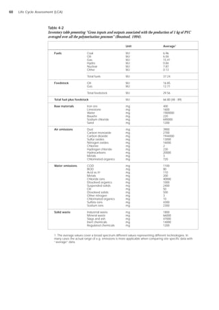 Life Cycle Assessment (LCA)
Unit Average1
Fuels Coal MJ 6.96
Oil MJ 6.04
Gas MJ 15.41
Hydro MJ 0.84
Nuclear MJ 7.87
Other MJ 0.13
Total fuels MJ 37.24
Feedstock Oil MJ 16.85
Gas MJ 12.71
Total feedstock MJ 29.56
Total fuel plus feedstock MJ 66.80 (48 - 89)
Raw materials Iron ore mg 400
Limestone mg 1600
Water mg 1900000
Bauxite mg 220
Sodium chloride mg 690000
Sand mg 1200
Air emissions Dust mg 3900
Carbon monoxide mg 2700
Carbon dioxide mg 1944000
Sulfur oxides mg 13000
Nitrogen oxides mg 16000
Chlorine mg 2
Hydrogen chloride mg 230
Hydrocarbons mg 20000
Metals mg 3
Chlorinated organics mg 720
Water emissions COD mg 1100
BOD mg 80
Acid as H+
mg 110
Metals mg 200
Chloride ions mg 40000
Dissolved organics mg 1000
Suspended solids mg 2400
Oil mg 50
Dissolved solids mg 500
Other nitrogen mg 3
Chlorinated organics mg 10
Sulfate ions mg 4300
Sodium ions mg 2300
Solid waste Industrial waste mg 1800
Mineral waste mg 66000
Slags and ash mg 47000
Inert chemicals mg 14000
Regulated chemicals mg 1200
1. The average values cover a broad spectrum different values representing different technologies. In
many cases the actual range of e.g. emissions is more applicable when comparing site specific data with
“average” data.
Table 4-2
Inventory table presenting “Gross inputs and outputs associated with the production of 1 kg of PVC
averaged over all the polymerisation processes” (Boustead, 1994).
60
 