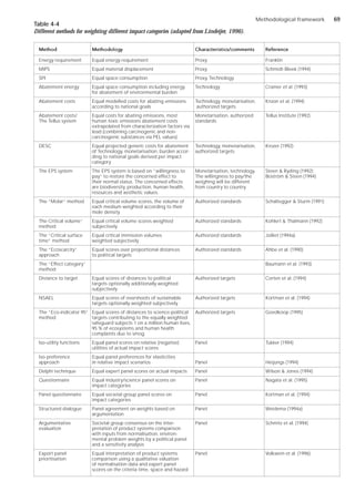 Methodological framework
Method Methodology Characteristics/comments Reference
Energy requirement Equal energy requirement Proxy Franklin
MIPS Equal material displacement Proxy Schmidt-Bleek (1994)
SPI Equal space consumption Proxy, Technology
Abatement energy Equal space consumption including energy Technology Cramer et al. (1993)
for abatement of environmental burden
Abatement costs Equal modelled costs for abating emissions Technology, monetarisation, Kroon et al. (1994)
according to national goals authorized targets
Abatement costs/ Equal costs for abating emissions, most Monetarisation, authorized Tellus Institute (1992)
The Tellus system human toxic emissions abatement costs standards
extrapolated from characterization factors via
lead (combining carcinogenic and non-
carcinogenic substances via PEL values)
DESC Equal projected generic costs for abatement Technology, monetarisation, Krozer (1992)
of Technology, monetarisation, burden accor- authorized targets
ding to national goals derived per impact
category
The EPS system The EPS system is based on “willingness to Monetarisation, technology. Steen & Ryding (1992);
pay” to restore the concerned effect to The willingness to pay/the Boström & Steen (1994)
their normal status. The concerned effects weighing will be different
are biodiversity, production, human health, from country to country.
resources and aesthetic values.
The “Molar” method Equal critical volume scores, the volume of Authorized standards Schaltegger & Sturm (1991)
each medium weighted according to their
mole density
The Critical volume” Equal critical volume scores weighted Authorized standards Kohlert & Thalmann (1992)
method subjectively
The “Critical surface Equal critical immission volumes Authorized standards Jolliet (1994a)
time” method weighted subjectively
The “Ecoscarcity” Equal scores over proportional distances Authorized standards Ahbe et al. (1990)
approach to political targets
The “Effect category” Baumann et al. (1993)
method
Distance to target Equal scores of distances to political Authorized targets Corten et al. (1994)
targets optionally additionally weighted
subjectively
NSAEL Equal scores of overshoots of sustainable Authorized targets Kortman et al. (1994)
targets optionally weighted subjectively
The “Eco-indicator 95” Equal scores of distances to science-political Authorized targets Goedkoop (1995)
method targets contributing to the equally weighted
safeguard subjects 1 on a million human lives,
95 % of ecosystems and human health
complaints due to smog
Iso-utility functions Equal panel scores on relative (negative) Panel Tukker (1994)
utilities of actual impact scores
Iso-preference Equal panel preferences for elasticities
approach in relative impact scenarios Panel Heijungs (1994)
Delphi technique Equal expert panel scores on actual impacts Panel Wilson & Jones (1994)
Questionnaire Equal industry/science panel scores on Panel Nagata et al. (1995)
impact categories
Panel questionnaire Equal societal group panel scores on Panel Kortman et al. (1994)
impact categories
Structured dialogue Panel agreement on weights based on Panel Weidema (1994a)
argumentation
Argumentative Societal group consensus on the inter- Panel Schmitz et al. (1994)
evaluation pretation of product systems comparison
with inputs from normalisation, environ-
mental problem weights by a political panel
and a sensitivity analysis
Export panel Equal interpretation of product systems Panel Volkwein et al. (1996)
prioritisation comparison using a qualitative valuation
of normalisation data and expert panel
scores on the criteria time, space and hazard
Table 4-4
Different methods for weighting different impact categories (adapted from Lindeijer, 1996).
69
 