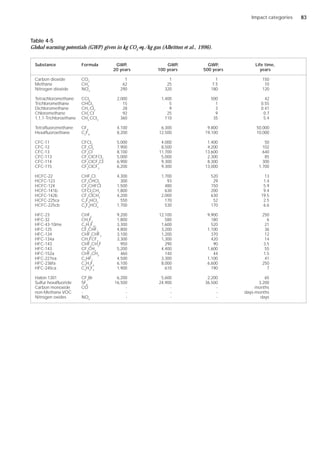 Impact categories
Substance Formula GWP, GWP, GWP, Life time,
20 years 100 years 500 years years
Carbon dioxide CO2
1 1 1 150
Methane CH4
62 25 7.5 10
Nitrogen dioxide NO2
290 320 180 120
Tetrachloromethane CCl4
2,000 1,400 500 42
Trichloromethane CHCl3
15 5 1 0.55
Dichloromethane CH2
Cl2
28 9 3 0.41
Chloromethane CH3
Cl 92 25 9 0.7
1,1,1-Trichloroethane CH3
CCl3
360 110 35 5.4
Tetrafluoromethane CF4
4,100 6,300 9,800 50,000
Hexafluoroethane C2
F6
8,200 12,500 19,100 10,000
CFC-11 CFCl3
5,000 4,000 1,400 50
CFC-12 CF2
Cl2
7,900 8,500 4,200 102
CFC-13 CF3
Cl 8,100 11,700 13,600 640
CFC-113 CF2
ClCFCl2
5,000 5,000 2,300 85
CFC-114 CF2
ClCF2
Cl 6,900 9,300 8,300 300
CFC-115 CF2
ClCF3
6,200 9,300 13,000 1,700
HCFC-22 CHF2
Cl 4,300 1,700 520 13
HCFC-123 CF3
CHCl2
300 93 29 1.4
HCFC-124 CF3
CHFCl 1,500 480 150 5.9
HCFC-141b CFCl2
CH3
1,800 630 200 9.4
HCFC-142b CF2
ClCH3
4,200 2,000 630 19.5
HCFC-225ca C3
F5
HCl2
550 170 52 2.5
HCFC-225cb C3
F5
HCl2
1,700 530 170 6.6
HFC-23 CHF3
9,200 12,100 9,900 250
HFC-32 CH2
F2
1,800 580 180 6
HFC-43-10me C5
H2
F10
3,300 1,600 520 21
HFC-125 CF3
CHF2
4,800 3,200 1,100 36
HFC-134 CHF2
CHF2
3,100 1,200 370 12
HFC-134a CH2
FCF3
3,300 1,300 420 14
HFC-143 CHF2
CH2
F 950 290 90 3.5
HFC-143 CF3
CH3
5,200 4,400 1,600 55
HFC-152a CHF2
CH3
460 140 44 1.5
HFC-227ea C3
HF7
4,500 3,300 1,100 41
HFC-236fa C3
H2
F6
6,100 8,000 6,600 250
HFC-245ca C3
H3
F5
1,900 610 190 7
Halon 1301 CF3
Br 6,200 5,600 2,200 65
Sulfur hexafluoride SF6
16,500 24,900 36,500 3,200
Carbon monoxide CO - - - months
non-Methane VOC - - - - days-months
Nitrogen oxides NOx
- - - days
Table 4-5
Global warming potentials (GWP) given in kg CO2
-eq./kg gas (Albritton et al., 1996).
83
 