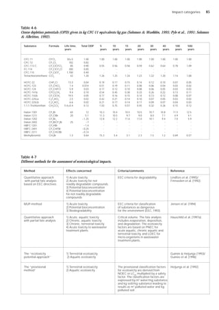 Impact categories
Table 4-6
Ozone depletion potentials (OPD) given in kg CFC-11 equivalents/kg gas (Solomon & Wuebbles, 1995; Pyle et al., 1991; Solomon
& Albritton, 1992).
Substance Formula Life time, Total ODP 5 10 15 20 30 40 100 500
years years years years years years years years years
CFC-11 CFCl3
50±5 1.00 1.00 1.00 1.00 1.00 1.00 1.00 1.00 1.00
CFC-12 CF2
Cl2
102 0.82 - - - - - - - -
CFC-113 C CF2
ClCFCl2
85 0.90 0.55 0.56 0.58 0.59 0.62 0.64 0.78 1.09
FC-114 CF2
ClCF2
Cl 300 0.85 - - - - - - - -
CFC-115 CF2
ClCF3
1,700 0.40 - - - - - - - -
Tetrachloromethane CCl4
42 1.20 1.26 1.25 1.24 1.23 1.22 1.20 1.14 1.08
HCFC-22 CHF2
Cl 13.3 0.04 0.19 0.17 0.15 0.14 0.12 0.10 0.07 0.05
HCFC-123 CF3
CHCl2
1.4 0.014 0.51 0.19 0.11 0.08 0.06 0.04 0.03 0.02
HCFC-124 CF3
CHFCl 5.9 0.03 0.17 0.12 0.10 0.08 0.06 0.05 0.03 0.02
HCFC-141b CFCl2
CH3
9.4 0.10 0.54 0.45 0.38 0.33 0.26 0.22 0.13 0.11
HCFC-142b CF2
ClCH3
19.5 0.05 0.17 0.16 0.15 0.14 0.13 0.12 0.08 0.07
HCFC-225ca C3
F5
HCl2
2.5 0.02 0.42 0.21 0.14 0.10 0.07 0.05 0.03 0.02
HCFC-225cb C3
F5
HCl2
6.6 0.02 0.21 0.17 0.14 0.11 0.09 0.07 0.04 0.03
1,1,1-Trichlorethan CH3
CCl3
5.4±0.4 0.12 1.03 0.75 0.57 0.45 0.32 0.26 0.15 0.12
Halon 1301 CF3
Br 65 12 10.3 10.4 10.5 10.5 10.7 10.8 11.5 12.5
Halon 1211 CF2
ClBr 20 5.1 11.3 10.5 9.7 9.0 8.0 7.1 4.9 4.1
Halon 1202 CF2
Br2
~1.25 12.8 12.2 11.6 11.0 10.1 9.4 7.0 5.9
Halon 2402 CF2
BrCF2
Br 25 ~7 - - - - - - - -
HBFC 1201 CF2
HBr ~1.4 - - - - - - - -
HBFC 2401 CF3
CHFBr ~0.25 - - - - - - - -
HBFC 2311 CF3
CHClBr ~0.14 - - - - - - - -
Methylbromid CH3
Br 1.3 0.64 15.3 5.4 3.1 2.3 1.5 1.2 0.69 0.57
Method Effects concerned Criteria/comments Reference
Quantitative approach 1) Acute toxicity EEC criteria for degradability. Lindfors et al. (1995)/
with partial fate analysis 2) Acute toxicity for not Finnveden et al. (1992)
based on EEC directives readily degradable compounds
3) Potential bioconcentration
4) Potential bioconcentration
for not readily degradable
compounds
MUP-method 1) Acute toxicity EEC criteria for classification Jensen et al. (1994)
2) Potential bioconcentration of substances as dangerous
3) Biodegradability for the environment (EEC, 1993).
Quantitative approach 1) Acute, aquatic toxicity Critical volume. The fate analysis Hauschild et al. (1997a)
with partial fate analysis 2) Chronic, aquatic toxicity includes evaporation, deposition,
3) Chronic, terrestrial toxicity and degradation. The ecotoxicity
4) Acute toxicity to wastewater factors are based on PNEC for
treatment plants acute aquatic, chronic aquatic and
terrestrial toxicity, and LOEC for
micro-organisms in wastewater
treatment plants.
The “ecotoxicity 1) Terrestrial ecotoxicity Guinée & Heijungs (1993)/
potential approach” 2) Aquatic ecotoxicity Guinée et al. (1996)
The “provisional 1) Terrestrial ecotoxicity The provisional classification factors Heijungs et al. (1992)
method” 2) Aquatic ecotoxicity for ecotoxicity are derived from
NOEC or LC50
multiplied by a safety
factor. The classification factors are
expressed by m3
water/mg substance
and kg soil/mg substance leading to
results as m3
polluted water and kg
polluted soil .
Table 4-7
Different methods for the assessment of ecotoxicological impacts.
85
 