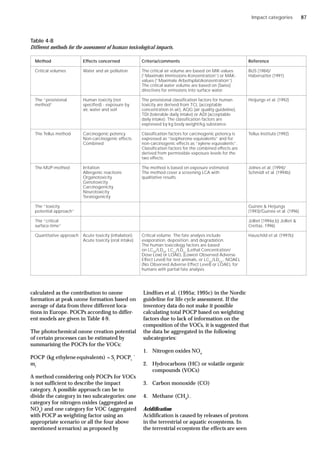 Impact categories
Table 4-8
Different methods for the assessment of human toxicological impacts.
Method Effects concerned Criteria/comments Reference
Critical volumes Water and air pollution The critical air volume are based on MIK-values BUS (1984)/
(“Maximale Immissions-Konzentration”) or MAK- Habersatter (1991)
values (“Maximale Arbeitsplatzkonzentration”).
The critical water volume are based on (Swiss)
directives for emissions into surface water.
The “provisional Human toxicity (not The provisional classification factors for human Heijungs et al. (1992)
method” specified) - exposure by toxicity are derived from TCL (acceptable
air, water and soil concentration in air), AQG (air quality guideline),
TDI (tolerable daily intake) or ADI (acceptable
daily intake). The classification factors are
expressed by kg body weight/kg substance.
The Tellus method Carcinogenic potency Classification factors for carcinogenic potency is Tellus Institute (1992)
Non-carcinogenic effects expressed as “isophorone equivalents” and for
Combined non-carcinogenic effects as “xylene equivalents”.
Classification factors for the combined effects are
derived from permissible exposure levels for the
two effects.
The MUP-method Irritation The method is based on exposure estimated. Jelnes et al. (1994)/
Allergenic reactions The method cover a screening LCA with Schmidt et al. (1994b)
Organotoxicity qualitative results.
Genotoxicity
Carcinogenicity
Neurotoxicity
Teratogenicity
The “toxicity Guinée & Heijungs
potential approach” (1993)/Guinée et al. (1996)
The “critical Jolliet (1994a;b) Jolliet &
surface-time” Crettaz, 1996)
Quantitative approach Acute toxicity (inhalation) Critical volume. The fate analysis include Hauschild et al. (1997b)
Acute toxicity (oral intake) evaporation, deposition, and degradation.
The human toxicology factors are based
on LC50
/LD50
, LCLo
/LDLo
(Lethal Concentration/
Dose Low) or LOAEL (Lowest Observed Adverse
Effect Level) for test animals, or LCLo
/LDLo
,, NOAEL
(No Observed Adverse Effect Level) or LOAEL for
humans with partial fate analysis
calculated as the contribution to ozone
formation at peak ozone formation based on
average of data from three different loca-
tions in Europe. POCPs according to differ-
ent models are given in Table 4-9.
The photochemical ozone creation potential
of certain processes can be estimated by
summarising the POCPs for the VOCs:
POCP (kg ethylene equivalents) = Si
POCPi
´
mi
A method considering only POCPs for VOCs
is not sufficient to describe the impact
category. A possible approach can be to
divide the category in two subcategories: one
category for nitrogen oxides (aggregated as
NOx
) and one category for VOC (aggregated
with POCP as weighting factor using an
appropriate scenario or all the four above
mentioned scenarios) as proposed by
Lindfors et al. (1995a; 1995c) in the Nordic
guideline for life cycle assessment. If the
inventory data do not make it possible
calculating total POCP based on weighting
factors due to lack of information on the
composition of the VOCs, it is suggested that
the data be aggregated in the following
subcategories:
1. Nitrogen oxides NOx
2. Hydrocarbons (HC) or volatile organic
compounds (VOCs)
3. Carbon monoxide (CO)
4. Methane (CH4
).
Acidification
Acidification is caused by releases of protons
in the terrestrial or aquatic ecosystems. In
the terrestrial ecosystem the effects are seen
87
 
