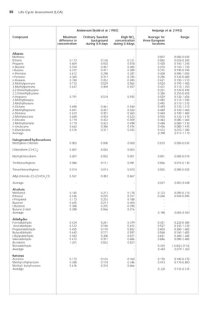 Life Cycle Assessment (LCA)
Andersson-Sköld et al. (1992) Heijungs et al. (1992)
Compound Maximum Ordinary Swedish High NOx
Average for Range
difference in background concentration three European
concentration during 0-4 days during 0-4days locations
Alkanes
Methane - - - 0.007 0.000-0.030
Ethane 0.173 0.126 0.121 0.082 0.020-0.300
Propane 0.604 0.503 0.518 0.420 0.160-1.240
n-Butane 0.554 0.467 0.485 0.410 0.150-1.150
i-Butane 0.331 0.411 0.389 0.315 0.190-0.590
n-Pentane 0.612 0.298 0.387 0.408 0.090-1.050
i-Pentane 0.360 0.314 0.345 0.296 0.120-0.680
n-Hexane 0.784 0.452 0.495 0.421 0.100-1.510
2-Methylpentane 0.712 0.529 0.565 0.524 0.190-1.400
3-Methylpentane 0.647 0.409 0.457 0.431 0.110-1.250
2,2-Dimethylbutane - - - 0.251 0.120-0.490
2,3-Dimethylbutane - - - 0.384 0.250-0.650
n-Heptane 0.791 0.518 0.592 0.529 0.130-1.650
2-Methylhexane - - - 0.492 0.110-1.590
3-Methylhexane - - - 0.492 0.110-1.570
n-Octane 0.698 0.461 0.544 0.493 0.120-1.510
2-Methylheptane 0.691 0.457 0.524 0.469 0.120-1.460
n-Nonane 0.633 0.351 0.463 0.469 0.100-1.480
2-Methyloctane 0.669 0.454 0.523 0.505 0.120-1.470
n-Decane 0.719 0.422 0.509 0.464 0.080-1.560
2-Methylnonane 0.719 0.423 0.498 0.448 0.080-1.530
n-Undecane 0.662 0.386 0.476 0.436 0.080-1.440
n-Duodecane 0.576 0.311 0.452 0.412 0.070-1.380
Average - - - 0.398 0.114-1.173
Halogenated hydrocarbons
Methylene chloride 0.000 0.000 0.000 0.010 0.000-0.030
Chloroform (CHCl3
) 0.007 0.004 0.003 - -
Methylchloroform 0.007 0.002 0.001 0.001 0.000-0.010
Trichloroethylene 0.086 0.111 0.091 0.066 0.010-0.130
Tetrachloroethylene 0.014 0.014 0.010 0.005 0.000-0.020
Allyl chloride (CH2
CHCH2
Cl) 0.561 0.483 0.667 - -
Average - - - 0.021 0.003-0.048
Alcohols
Methanol 0.165 0.213 0.178 0.123 0.090-0.210
Ethanol 0.446 0.225 0.317 0.268 0.040-0.890
i-Propanol 0.173 0.203 0.188 - -
Butanol 0.655 0.214 0.404 - -
i-Butanol 0.388 0.255 0.290 - -
Butane-2-diol 0.288 0.066 0.216 - -
Average - - - 0.196 0.065-0.550
Aldehydes
Formaldehyde 0.424 0.261 0.379 0.421 0.220-0.580
Acetaldehyde 0.532 0.186 0.615 0.527 0.330-1.220
Propionaldehyde 0.655 0.170 0.652 0.603 0.280-1.600
Butyraldehyde 0.640 0.171 0.597 0.568 0.160-1.600
i-Butyraldehyde 0.583 0.300 0.677 0.631 0.380-1.280
Valeraldehyde 0.612 0.321 0.686 0.686 0.000-2.680
Acroleine 1.201 0.832 0.827 - -
Benzaldehyde - - - 0.334 (-0.82)-(-0.12)
Average - - 0.443 0.079-1.263
Ketones
Acetone 0.173 0.124 0.160 0.178 0.100-0.270
Methyl ethyl ketone 0.388 0.178 0.346 0.473 0.170-0.800
Methyl i-butyl ketone 0.676 0.318 0.666 - -
Average - - - 0.326 0.135-0.535
88
 