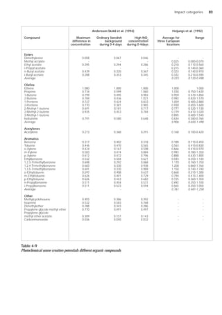 Impact categories
Esters
Dimethylester 0.058 0.067 0.046 - -
Methyl acrylate - - - 0.025 0.000-0.070
Ethyl acetate 0.295 0.294 0.286 0.218 0.110-0.560
i-Propyl acetate - - - 0.215 0.140-0.360
n-Butyl acetate 0.439 0.320 0.367 0.323 0.140-0.910
i-Butyl acetate 0.288 0.353 0.345 0.332 0.210-0.590
Average - - - 0.223 0.120-0.498
Olefins
Ethene 1.000 1.000 1.000 1.000 1.000
Propene 0.734 0.599 1.060 1.030 0.750-1.630
1-Butene 0.799 0.495 0.983 0.959 0.570-1.850
2-Butene 0.784 0.436 1.021 0.992 0.820-1.570
1-Pentene 0.727 0.424 0.833 1.059 0.400-2.880
2-Pentene 0.770 0.381 0.965 0.930 0.650-1.600
2-Methyl-1-butene 0.691 0.181 0.717 0.777 0.520-1.130
2-Methyl-2-butene 0.935 0.453 0.784 0.779 0.610-1.020
3-Methyl-1-butene - - - 0.895 0.600-1.540
Isobutene 0.791 0.580 0.648 0.634 0.580-0.760
Average - - - 0.906 0.650-1.498
Acetylenes
Acetylene 0.273 0.368 0.291 0.168 0.100-0.420
Aromatics
Benzene 0.317 0.402 0.318 0.189 0.110-0.450
Toluene 0.446 0.470 0.565 0.563 0.410-0.830
o-Xylene 0.424 0.167 0.598 0.666 0.410-0.970
m-Xylene 0.583 0.474 0.884 0.993 0.780-1.350
p-Xylene 0.612 0.472 0.796 0.888 0.630-1.800
Ethylbenzene 0.532 0.504 0.621 0.593 0.350-1.140
1,2,3-Trimethylbenzene 0.698 0.292 0.868 1.170 0.760-1.750
1,2,4-Trimethylbenzene 0.683 0.330 0.938 1.200 0.860-1.760
1,3,5-Trimethylbenzene 0.691 0.330 0.989 1.150 0.740-1.740
o-Ethyltoluene 0.597 0.408 0.637 0.668 0.310-1.300
m-Ethyltoluene 0.626 0.401 0.729 0.794 0.410-1.400
p-Ethyltoluene 0.626 0.443 0.682 0.725 0.360-1.350
n-Propylbenzene 0.511 0.454 0.531 0.492 0.250-1.100
i-Propylbenzene 0.511 0.523 0.594 0.565 0.350-1.050
Average - - - 0.761 0.481-1.258
Other
Methylcyclohexane 0.403 0.386 0.392 - -
Isoprene 0.532 0.583 0.768 - -
Dimethylether 0.288 0.343 0.286 - -
Propylene glycole methyl ether 0.770 0.491 0.497 - -
Propylene glycole
methyl ether acetate 0.309 0.157 0.143 - -
Carbonmonoxide 0.036 0.040 0.032 - -
Table 4-9
Photochemical ozone creation potentials different organic compounds
Andersson-Sköld et al. (1992) Heijungs et al. (1992)
Compound Maximum Ordinary Swedish High NOx
Average for Range
difference in background concentration three European
concentration during 0-4 days during 0-4days locations
89
 