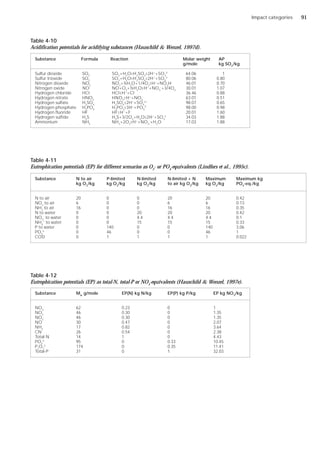 Impact categories
Table 4-10
Acidification potentials for acidifying substances (Hauschild & Wenzel, 1997d).
Substance Formula Reaction Molar weight AP
g/mole kg SO2
/kg
Sulfur dioxide SO2
SO2
+H2
OÝH2
SO3
Ý2H+
+SO3
2-
64.06 1
Sulfur trioxide SO3
SO3
+H2
OÝH2
SO4
Ý2H+
+SO4
2-
80.06 0.80
Nitrogen dioxide NO2
NO2
+½H2
O+1/4O2
ÝH+
+NO3
H-
46.01 0.70
Nitrogen oxide NO NO+O3
+½H2
OÝH+
+NO3
-
+3/4O2
30.01 1.07
Hydrogen chloride HCl HClÝH+
+Cl-
36.46 0.88
Hydrogen nitrate HNO3
HNO3
ÝH+
+NO3
-
63.01 0.51
Hydrogen sulfate H2
SO4
H2
SO4
Ý2H+
+SO4
2+
98.07 0.65
Hydrogen phosphate H3
PO4
H3
PO4
Ý3H+
+PO4
3-
98.00 0.98
Hydrogen fluoride HF HFÝH+
+F-
20.01 1.60
Hydrogen sulfide H2
S H2
S+3/2O2
+H2
OÝ2H+
+SO3
2-
34.03 1.88
Ammonium NH3
NH3
+2O2
ÝH+
+NO3
-
+H2
O 17.03 1.88
Table 4-11
Eutrophication potentials (EP) for different scenarios as O2
- or PO4
-equivalents (Lindfors et al., 1995c).
Substance N to air P-limited N-limited N-limited + N Maximum Maximum kg
kg O2
/kg kg O2
/kg kg O2
/kg to air kg O2
/kg kg O2
/kg PO4
-eq./kg
N to air 20 0 0 20 20 0.42
NOx
to air 6 0 0 6 6 0.13
NH3
to air 16 0 0 16 16 0.35
N to water 0 0 20 20 20 0.42
NO3
-
to water 0 0 4.4 4.4 4.4 0.1
NH4
+
to water 0 0 15 15 15 0.33
P to water 0 140 0 0 140 3.06
PO4
3-
0 46 0 0 46 1
COD 0 1 1 1 1 0.022
Substance Mw
g/mole EP(N) kg N/kg EP(P) kg P/kg EP kg NO3
/kg
NO3
-
62 0.23 0 1
NO2
46 0.30 0 1.35
NO2
-
46 0.30 0 1.35
NO 30 0.47 0 2.07
NH3
17 0.82 0 3.64
CN-
26 0.54 0 2.38
Total-N 14 1 0 4.43
PO4
3-
95 0 0.33 10.45
P2
O7
2-
174 0 0.35 11.41
Total-P 31 0 1 32.03
Table 4-12
Eutrophication potentials (EP) as total-N, total-P or NO3
-equivalents (Hauschild & Wenzel, 1997e).
91
 
