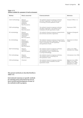 Impact categories
Method Effects concerned Criteria/comments Reference
Chem-methodology Physical The method is based on exposure estimates Terwoert (1994a; b; c)
Physiological and effect registration. The method covers
Chemical a screening LCA with qualitative results.
Biological
Risk of accidents
EDIP-methodology Physical The method is based on exposure estimates Rasmussen (1997)
Chemical and effect registration. The method covers
Risk of accidents a detailed LCA with quantitative results.
IVF-methodology Physical The method is based on exposure measurements Bengtson & Berglund
Physiological and estimates and effect registration. (1996)
Psychological
Chemical
Risk of accidents
IVL-methodology Physical The method is based on exposure measurements Antonsson & Carlson
Physiological and estimates and effect registration. The method (1995)
Psychological covers a screening LCA with qualitative
Chemical and quantitative results.
Biological
Risk of accidents
MUP-methodology Physical The method is based on exposure estimates. Jelnes et al. (1994);
Chemical The method covers a screening LCA Schmidt et al. (1994b)
Risk of accidents with qualitative results, combined with
a scoring methodology.
PVC-methodology Physical The method is based on exposure estimates. Christiansen et al. (1993)
Chemical The method covers a screening LCA
Risk of accidents with qualitative results.
STØ-methodology Chemical The method is based on exposure estimates. Bjørnsen et al. (1995);
The method covers a detailed LCA with Møller et al. (1995);
quantitative results. Rønning et al. (1995);
Økstad et al. (1995)
Table 4-13
Different methods for assessment of work environment.
The present methods are described briefly in
Table 4-13.
International consensus on specific methods
for assessing work environment has not yet
been reached and development of some of
the methods is still in progress.
93
 