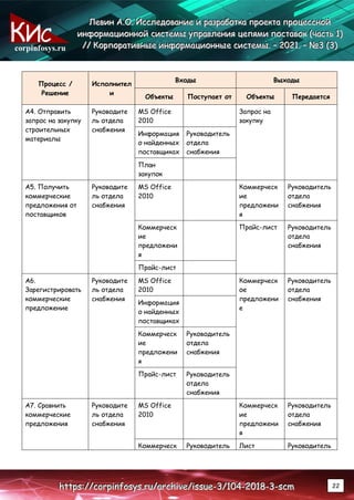 corpinfosys.ru
Л
Л
Ле
е
ев
в
ви
и
ин
н
н А
А
А.
..О
О
О.
.. И
И
Ис
с
сс
с
сл
л
ле
е
ед
д
до
о
ов
в
ва
а
ан
н
ни
и
ие
е
е и
и
и р
р
ра
а
аз
з
зр
р
ра
а
аб
б
бо
о
от
т
тк
к
ка
а
а п
п
пр
р
ро
о
ое
е
ек
к
кт
т
та
а
а п
п
пр
р
ро
о
оц
ц
це
е
ес
с
сс
с
сн
н
но
о
ой
й
й
и
и
ин
н
нф
ф
фо
о
ор
р
рм
м
ма
а
ац
ц
ци
и
ио
о
он
н
нн
н
но
о
ой
й
й с
с
си
и
ис
с
ст
т
те
е
ем
м
мы
ы
ы у
у
уп
п
пр
р
ра
а
ав
в
вл
л
ле
е
ен
н
ни
и
ия
я
я ц
ц
це
е
еп
п
пя
я
ям
м
ми
и
и п
п
по
о
ос
с
ст
т
та
а
ав
в
во
о
ок
к
к (
(
(ч
ч
ча
а
ас
с
ст
т
ть
ь
ь 1
1
1)
)
)
/
/
//
/
/ К
К
Ко
о
ор
р
рп
п
по
о
ор
р
ра
а
ат
т
ти
и
ив
в
вн
н
ны
ы
ые
е
е и
и
ин
н
нф
ф
фо
о
ор
р
рм
м
ма
а
ац
ц
ци
и
ио
о
он
н
нн
н
ны
ы
ые
е
е с
с
си
и
ис
с
ст
т
те
е
ем
м
мы
ы
ы.
.. –
–
– 2
2
20
0
02
2
21
1
1.
.. –
–
– №
№
№3
3
3 (
(
(3
3
3)
)
)
h
h
ht
t
tt
t
tp
p
ps
s
s:
:
:/
/
//
/
/c
c
co
o
or
r
rp
p
pi
i
in
n
nf
f
fo
o
os
s
sy
y
ys
s
s.
..r
r
ru
u
u/
/
/a
a
ar
r
rc
c
ch
h
hi
i
iv
v
ve
e
e/
/
/i
i
is
s
ss
s
su
u
ue
e
e-
-
-3
3
3/
/
/1
1
10
0
04
4
4-
-
-2
2
20
0
01
1
18
8
8-
-
-3
3
3-
-
-s
s
sc
c
cm
m
m 22
Процесс /
Решение
Исполнител
и
Входы Выходы
Объекты Поступает от Объекты Передается
А4. Отправить
запрос на закупку
строительных
материалы
Руководите
ль отдела
снабжения
MS Office
2010
Запрос на
закупку
Информация
о найденных
поставщиках
Руководитель
отдела
снабжения
План
закупок
А5. Получить
коммерческие
предложения от
поставщиков
Руководите
ль отдела
снабжения
MS Office
2010
Коммерческ
ие
предложени
я
Руководитель
отдела
снабжения
Коммерческ
ие
предложени
я
Прайс-лист Руководитель
отдела
снабжения
Прайс-лист
А6.
Зарегистрировать
коммерческие
предложение
Руководите
ль отдела
снабжения
MS Office
2010
Коммерческ
ое
предложени
е
Руководитель
отдела
снабжения
Информация
о найденных
поставщиках
Коммерческ
ие
предложени
я
Руководитель
отдела
снабжения
Прайс-лист Руководитель
отдела
снабжения
А7. Сравнить
коммерческие
предложения
Руководите
ль отдела
снабжения
MS Office
2010
Коммерческ
ие
предложени
я
Руководитель
отдела
снабжения
Коммерческ Руководитель Лист Руководитель
 
