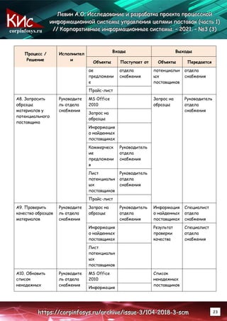corpinfosys.ru
Л
Л
Ле
е
ев
в
ви
и
ин
н
н А
А
А.
..О
О
О.
.. И
И
Ис
с
сс
с
сл
л
ле
е
ед
д
до
о
ов
в
ва
а
ан
н
ни
и
ие
е
е и
и
и р
р
ра
а
аз
з
зр
р
ра
а
аб
б
бо
о
от
т
тк
к
ка
а
а п
п
пр
р
ро
о
ое
е
ек
к
кт
т
та
а
а п
п
пр
р
ро
о
оц
ц
це
е
ес
с
сс
с
сн
н
но
о
ой
й
й
и
и
ин
н
нф
ф
фо
о
ор
р
рм
м
ма
а
ац
ц
ци
и
ио
о
он
н
нн
н
но
о
ой
й
й с
с
си
и
ис
с
ст
т
те
е
ем
м
мы
ы
ы у
у
уп
п
пр
р
ра
а
ав
в
вл
л
ле
е
ен
н
ни
и
ия
я
я ц
ц
це
е
еп
п
пя
я
ям
м
ми
и
и п
п
по
о
ос
с
ст
т
та
а
ав
в
во
о
ок
к
к (
(
(ч
ч
ча
а
ас
с
ст
т
ть
ь
ь 1
1
1)
)
)
/
/
//
/
/ К
К
Ко
о
ор
р
рп
п
по
о
ор
р
ра
а
ат
т
ти
и
ив
в
вн
н
ны
ы
ые
е
е и
и
ин
н
нф
ф
фо
о
ор
р
рм
м
ма
а
ац
ц
ци
и
ио
о
он
н
нн
н
ны
ы
ые
е
е с
с
си
и
ис
с
ст
т
те
е
ем
м
мы
ы
ы.
.. –
–
– 2
2
20
0
02
2
21
1
1.
.. –
–
– №
№
№3
3
3 (
(
(3
3
3)
)
)
h
h
ht
t
tt
t
tp
p
ps
s
s:
:
:/
/
//
/
/c
c
co
o
or
r
rp
p
pi
i
in
n
nf
f
fo
o
os
s
sy
y
ys
s
s.
..r
r
ru
u
u/
/
/a
a
ar
r
rc
c
ch
h
hi
i
iv
v
ve
e
e/
/
/i
i
is
s
ss
s
su
u
ue
e
e-
-
-3
3
3/
/
/1
1
10
0
04
4
4-
-
-2
2
20
0
01
1
18
8
8-
-
-3
3
3-
-
-s
s
sc
c
cm
m
m 23
Процесс /
Решение
Исполнител
и
Входы Выходы
Объекты Поступает от Объекты Передается
ое
предложени
е
отдела
снабжения
потенциальн
ых
поставщиков
отдела
снабжения
Прайс-лист
А8. Запросить
образцы
материалов у
потенциального
поставщика
Руководите
ль отдела
снабжения
MS Office
2010
Запрос на
образцы
Руководитель
отдела
снабжения
Запрос на
образцы
Информация
о найденных
поставщиках
Коммерческ
ие
предложени
я
Руководитель
отдела
снабжения
Лист
потенциальн
ых
поставщиков
Руководитель
отдела
снабжения
Прайс-лист
А9. Проверить
качество образцов
материалов
Руководите
ль отдела
снабжения
Запрос на
образцы
Руководитель
отдела
снабжения
Информация
о найденных
поставщиках
Специалист
отдела
снабжения
Информация
о найденных
поставщиках
Результат
проверки
качества
Специалист
отдела
снабжения
Лист
потенциальн
ых
поставщиков
А10. Обновить
список
ненадежных
Руководите
ль отдела
снабжения
MS Office
2010
Список
ненадежных
поставщиков
Информация
 